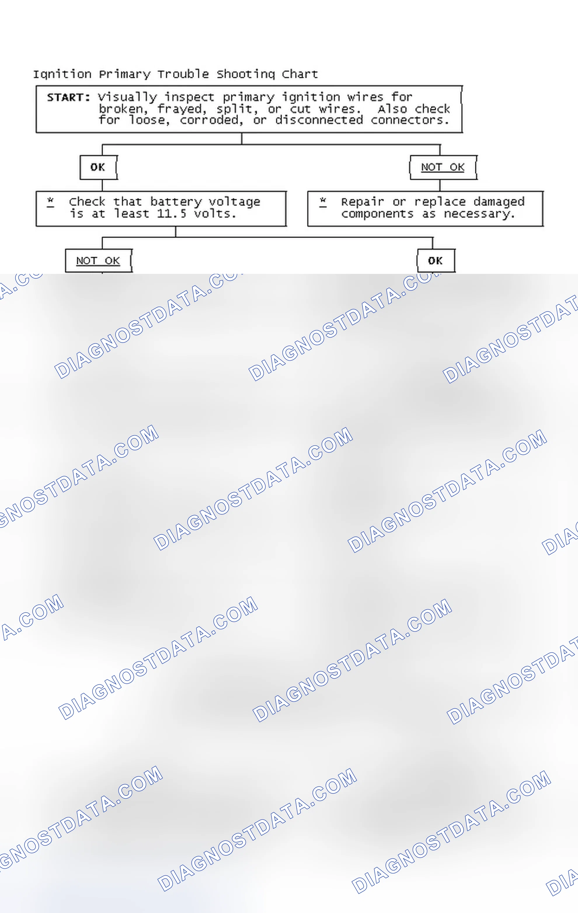 Scheme 2: Ignition Primary Trouble Shooting Chart