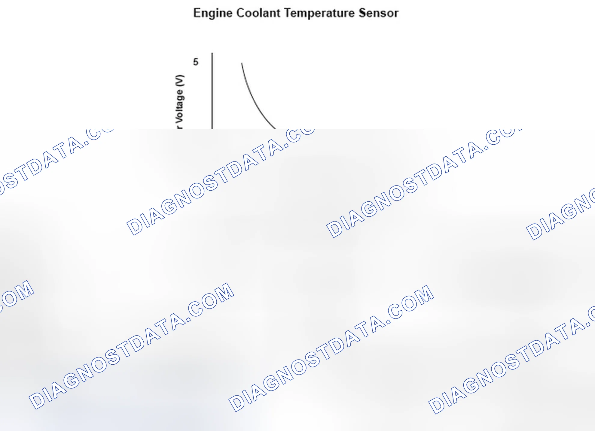 Scheme 169: Engine Coolant Temperature (ECT) Sensor 1 Circuit Range/ Performance Problem - Graph