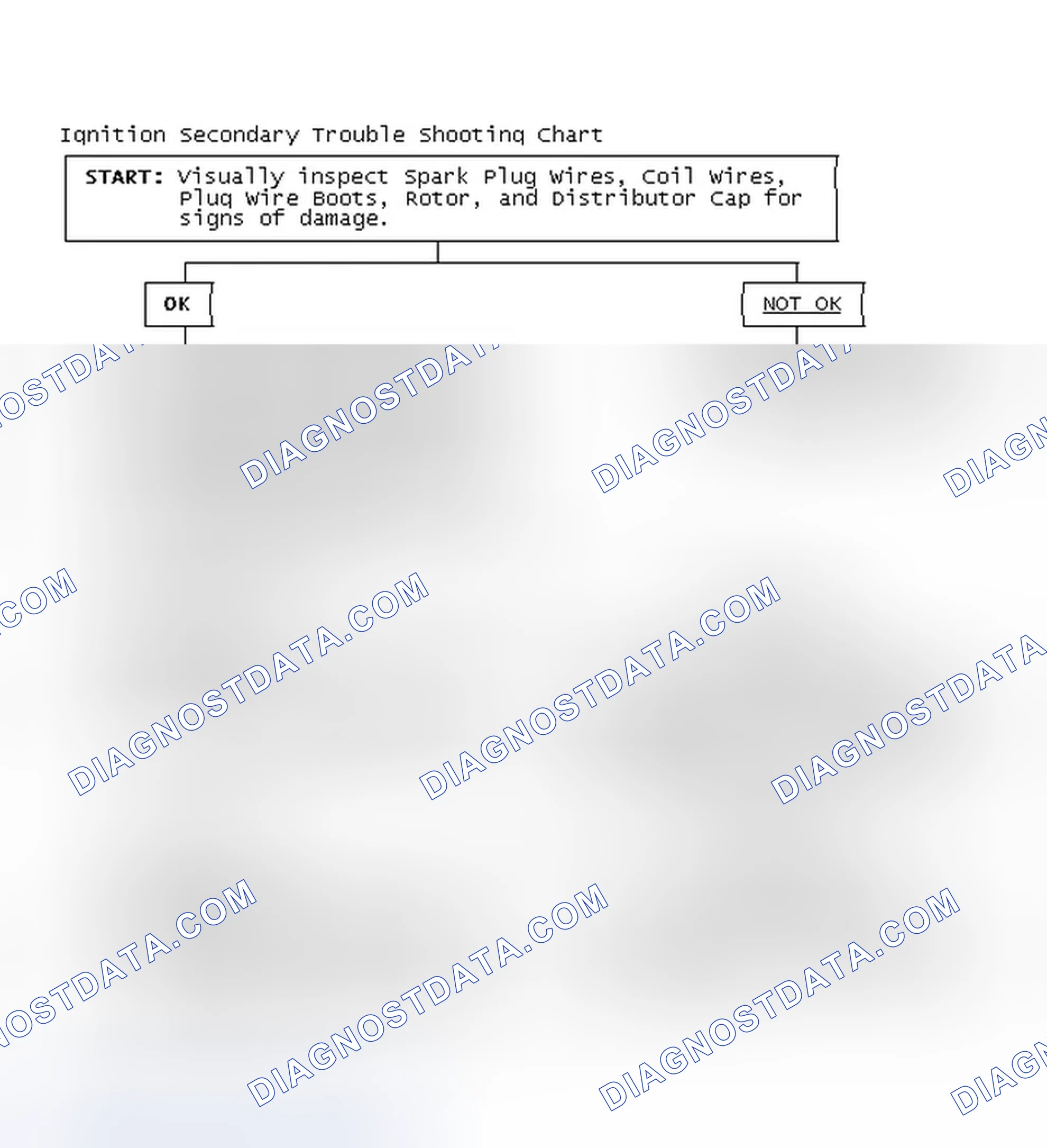 Scheme 3: Ignition Secondary Trouble Shooting Chart