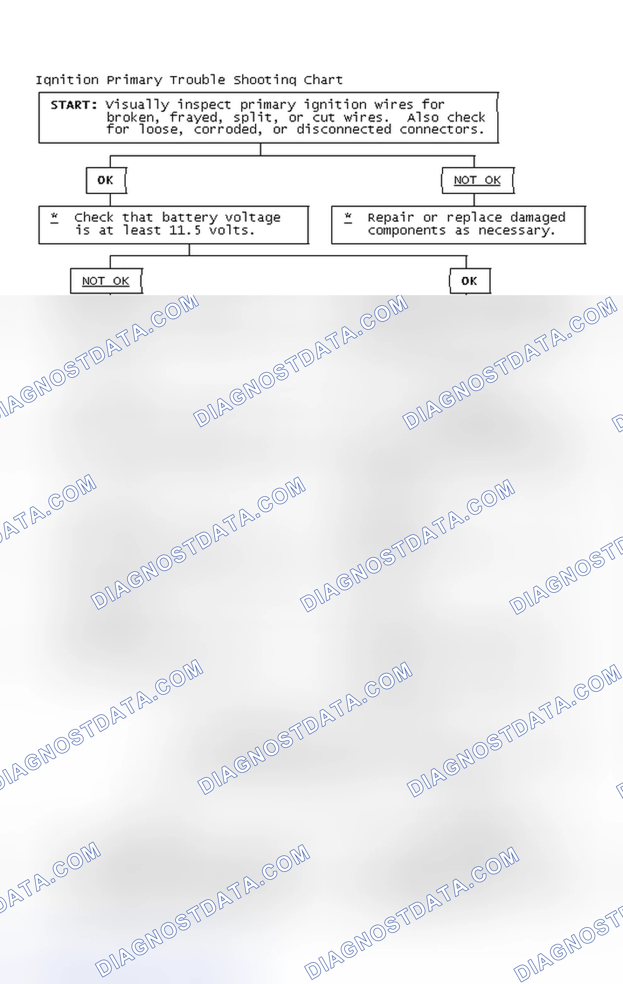 Scheme 2: Ignition Primary Trouble Shooting Chart