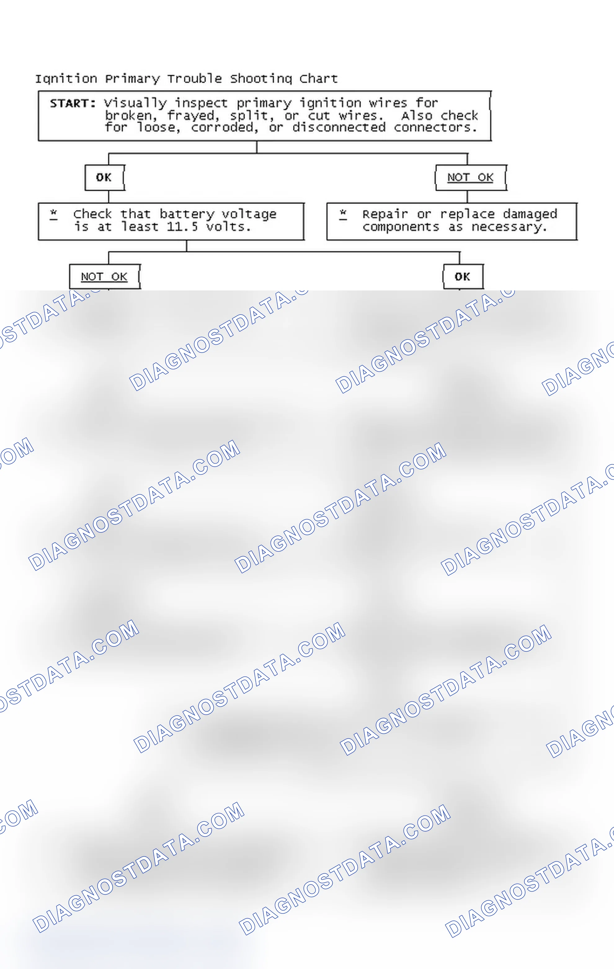 Scheme 2: Ignition Primary Trouble Shooting Chart