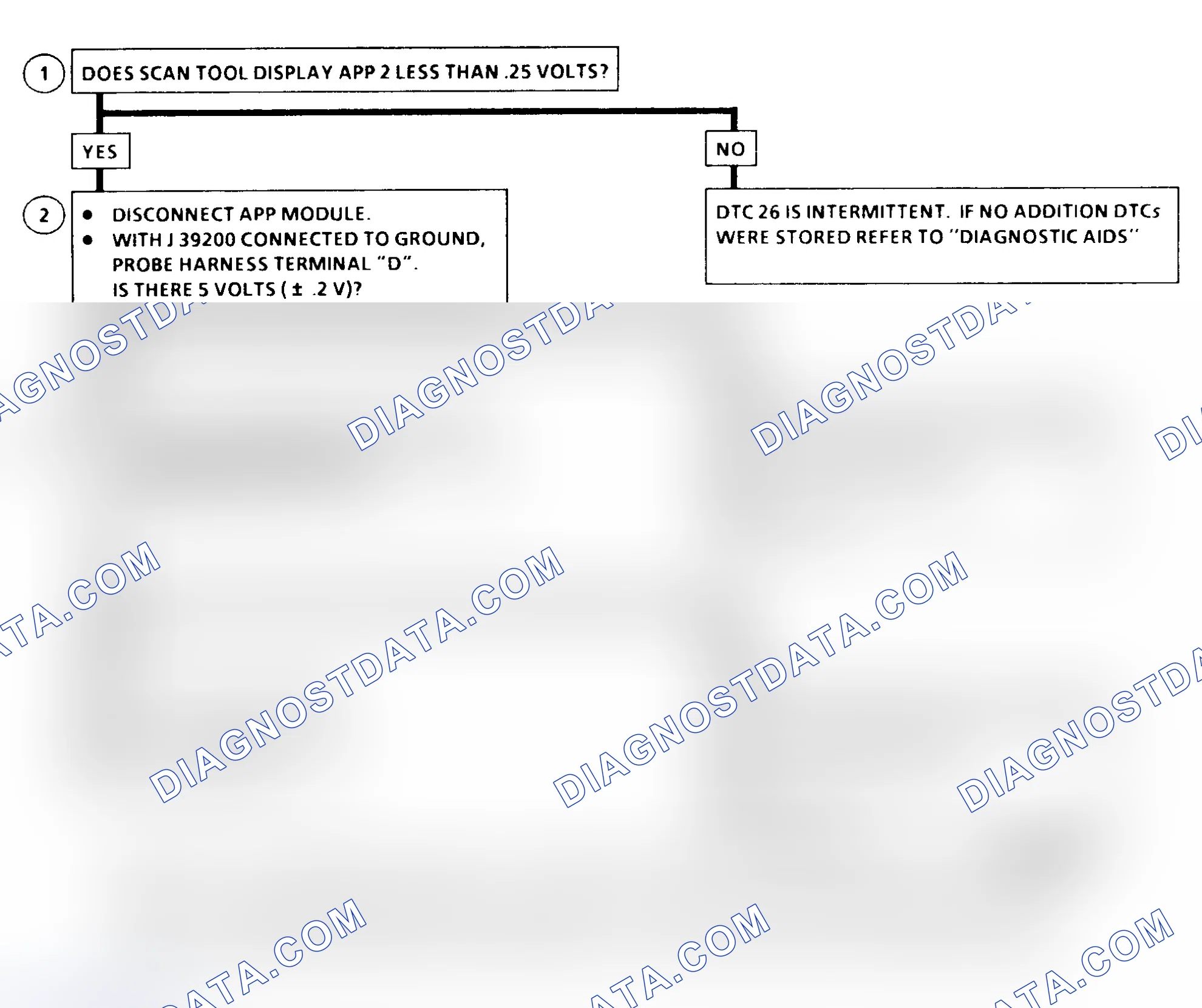 Scheme 141: DTC 26 Flow Chart (6.5L Diesel) Accelerator Pedal Position (APP) No. 2 Circuit Low