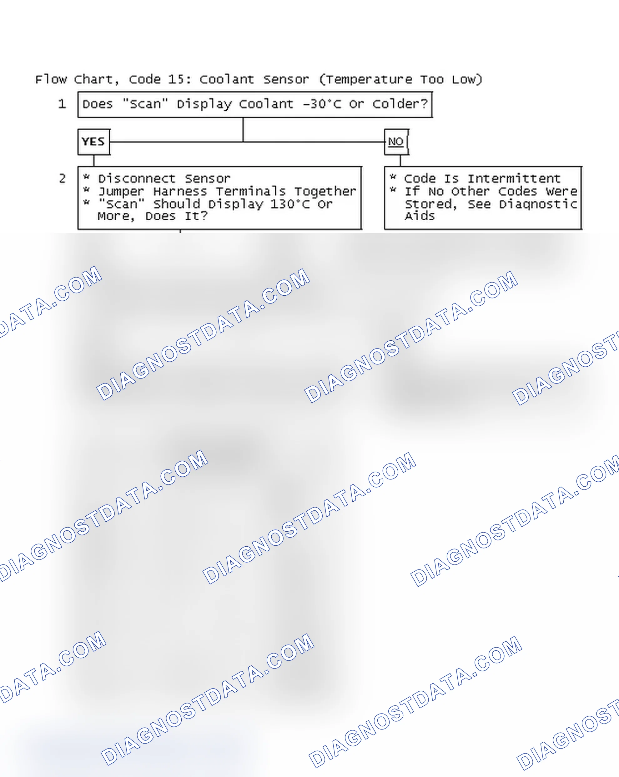 Scheme 90: Flow Chart, Code 15: Coolant Sensor (Temperature Too Low)