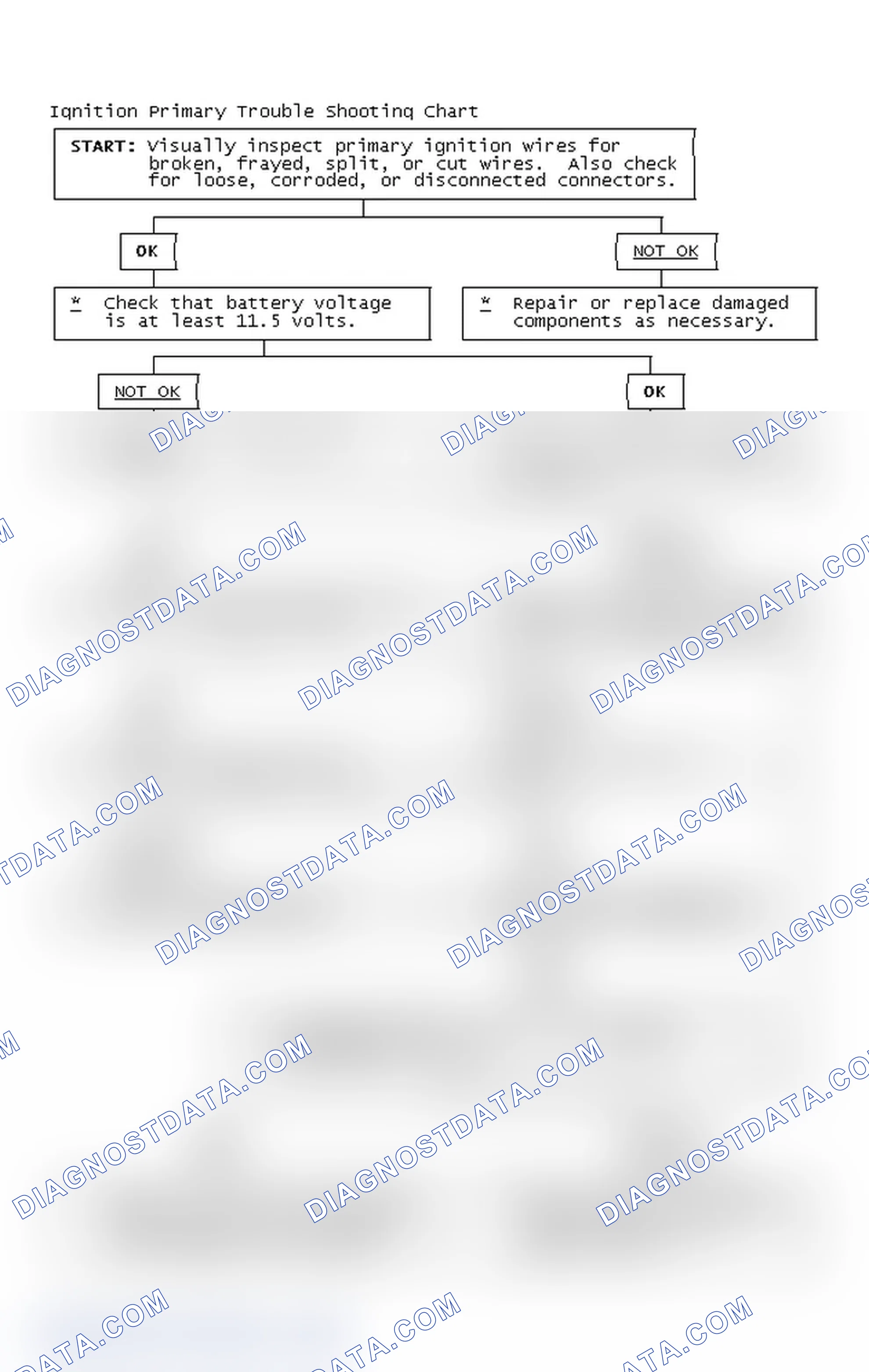 Scheme 2: Ignition Primary Trouble Shooting Chart