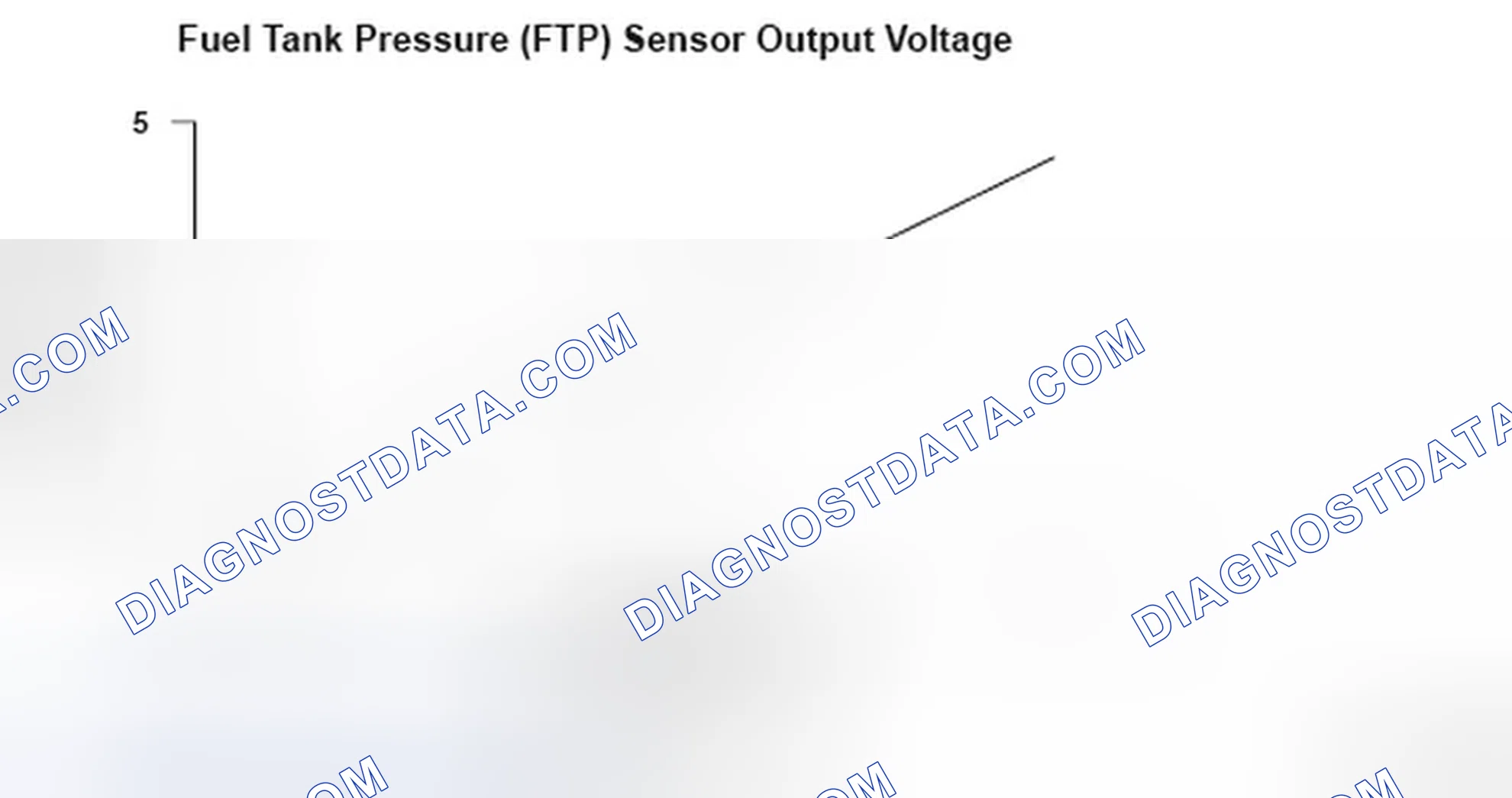 Scheme 195: Fuel Tank Pressure (FTP) Sensor Voltage - Graph