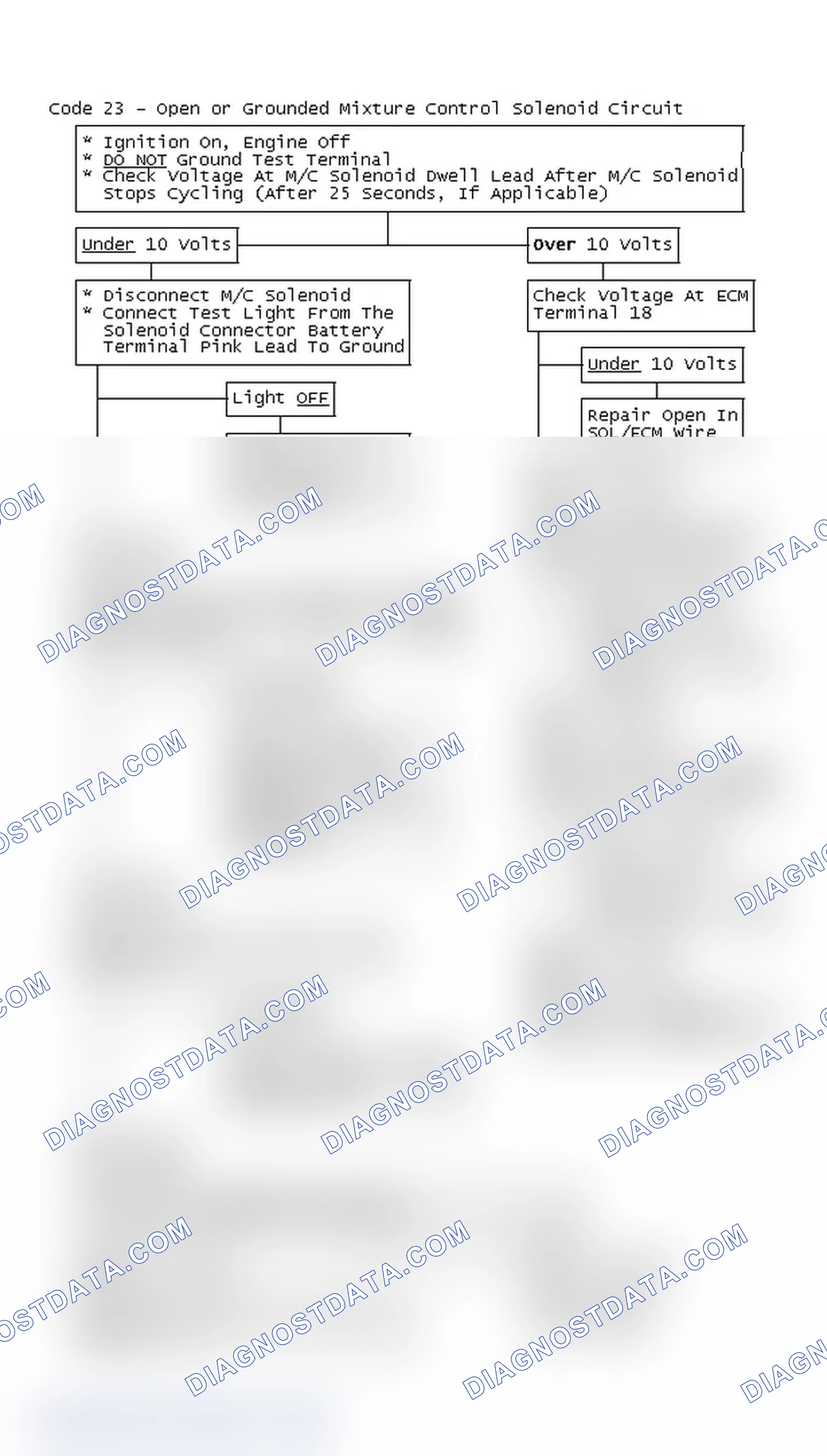 Scheme 174: Flow Chart, Code 23 - Open or Grounded Mixture Control Solenoid Circuit