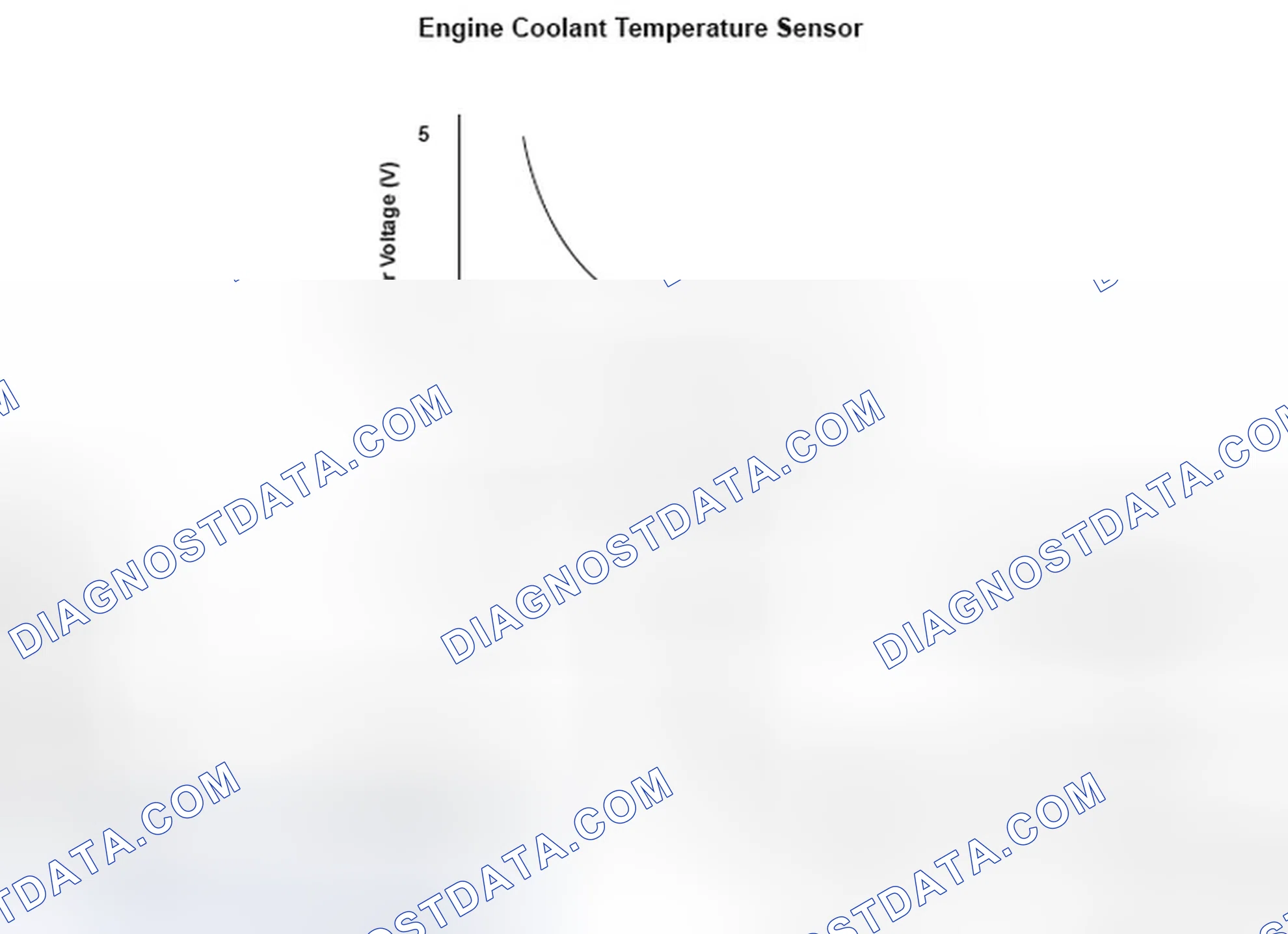 Scheme 169: Engine Coolant Temperature (ECT) Sensor 1 Circuit Range/ Performance Problem - Graph