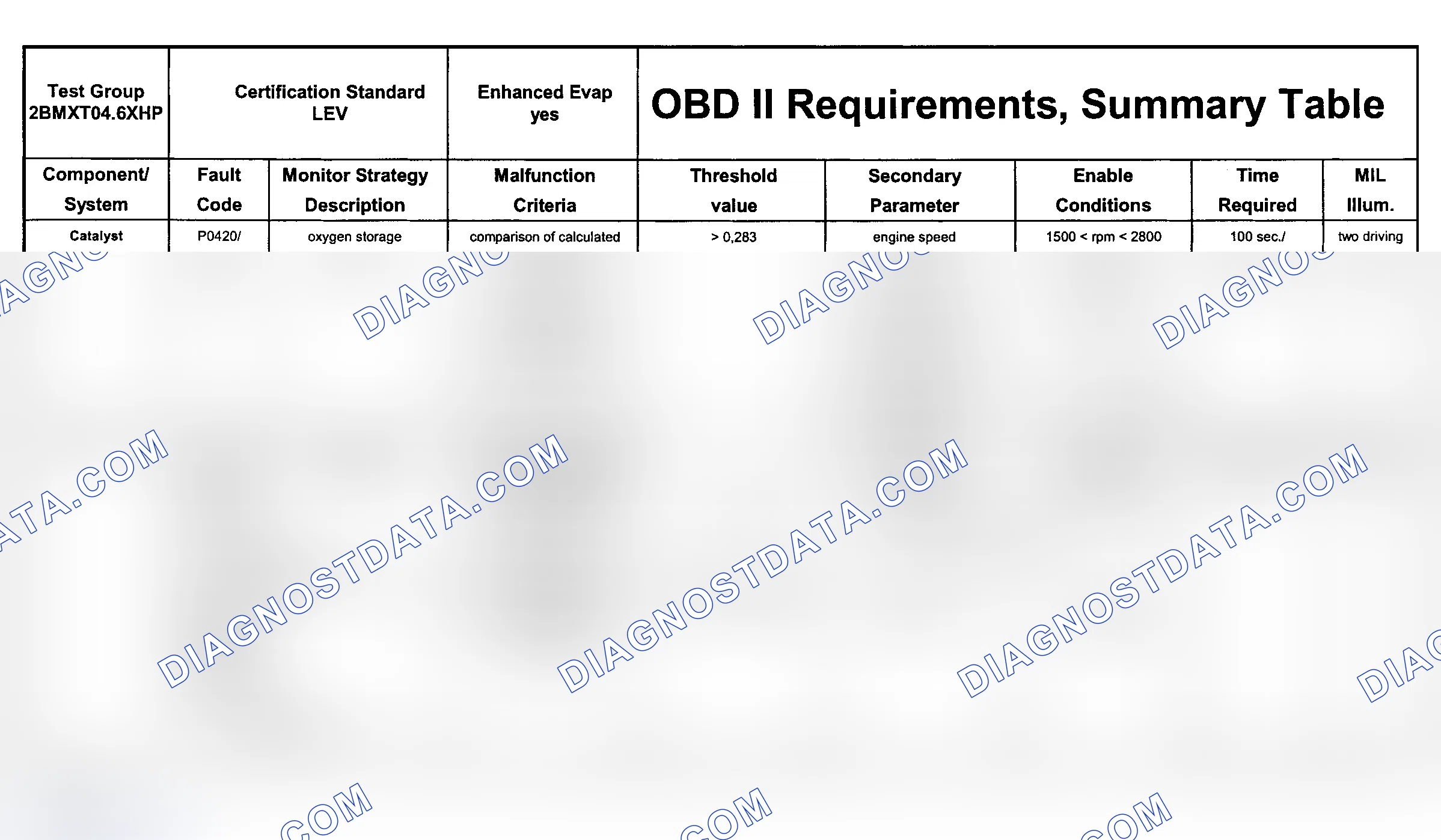 Scheme 43: DTC Chart (Engine Type: M62B46 LEV/Test Group: 2BMXT04.6XHP - 1 Of 11)