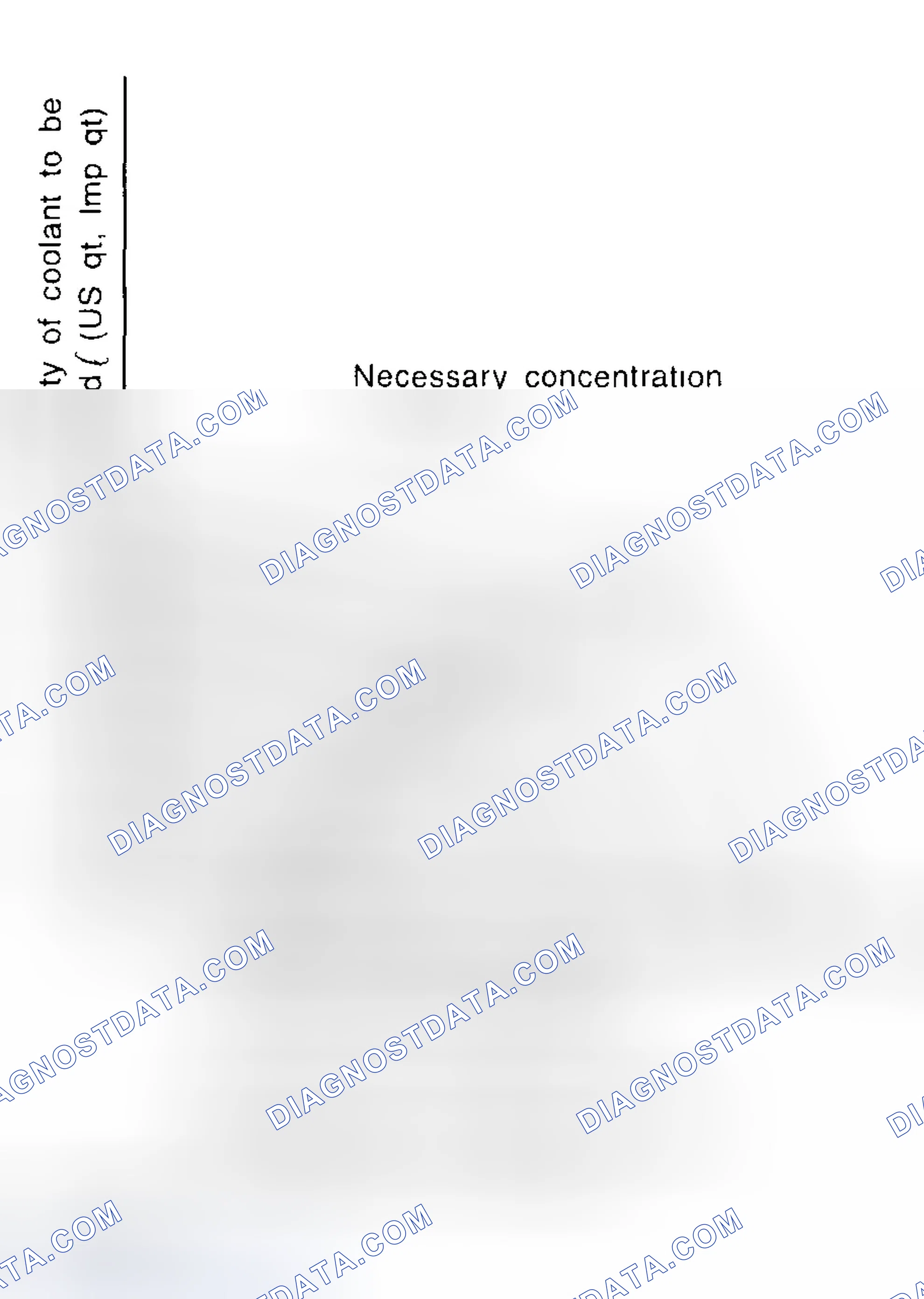 Scheme 89: Coolant Concentration Graph