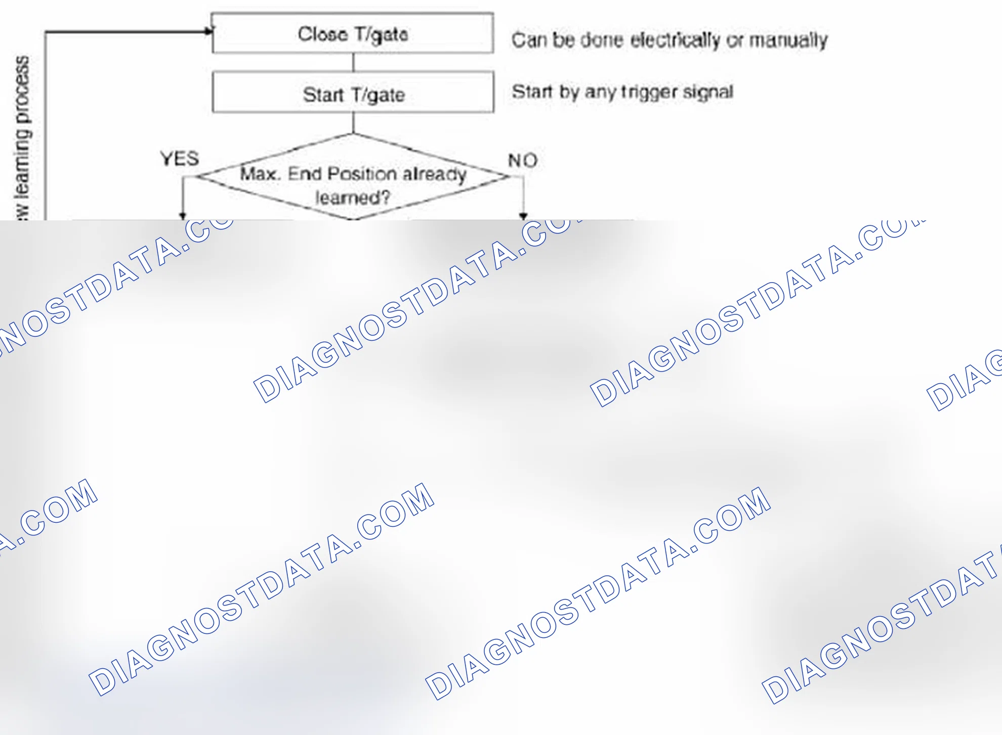 Scheme 26: Calibration Mode