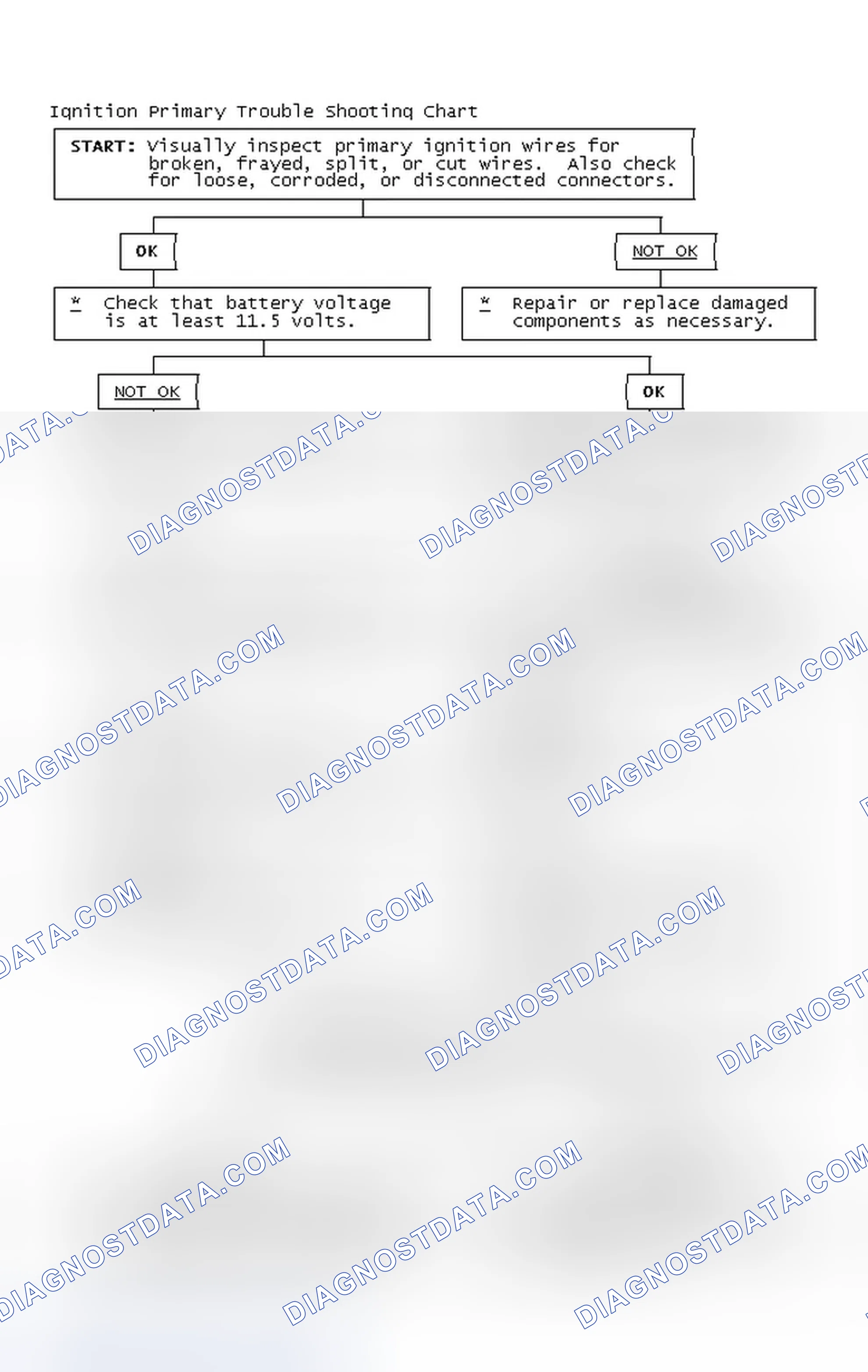 Scheme 2: Ignition Primary Trouble Shooting Chart