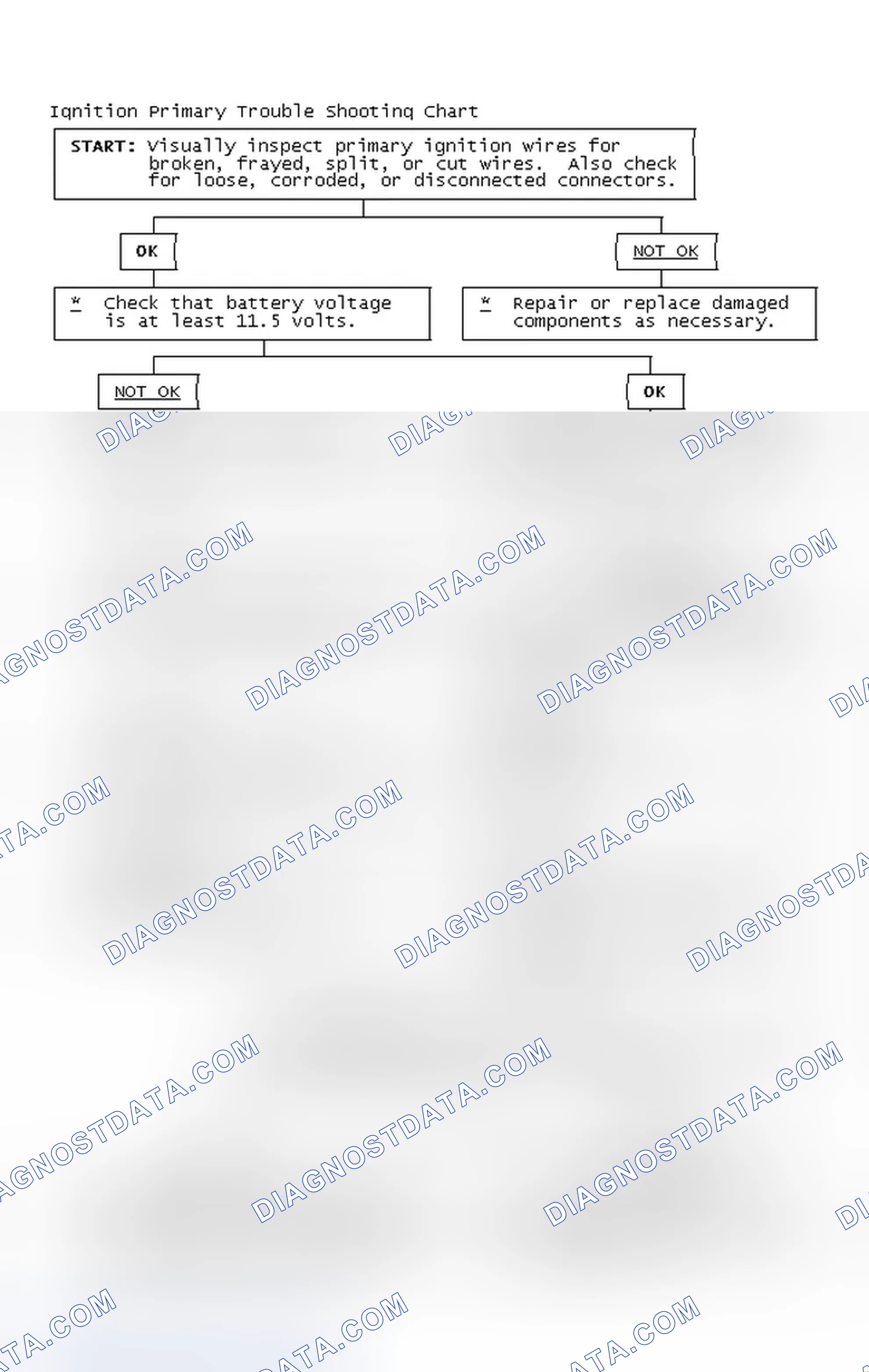 Scheme 2: Ignition Primary Trouble Shooting Chart
