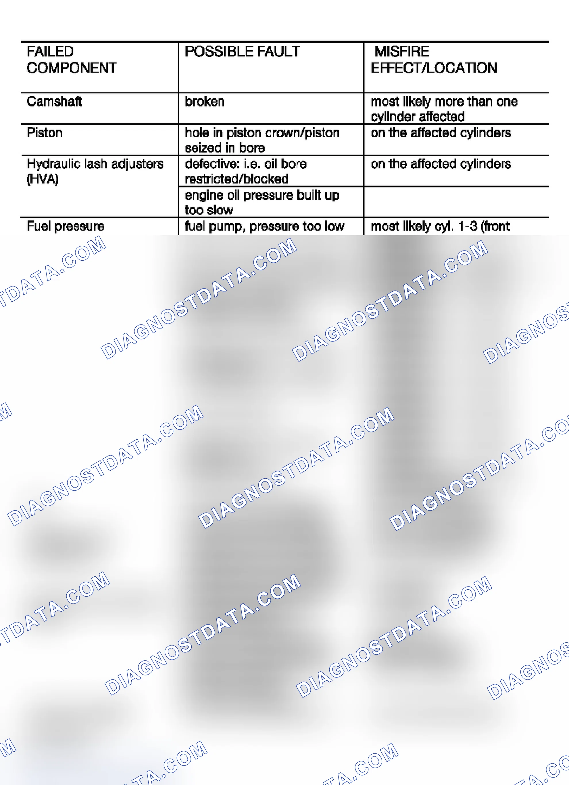 Scheme 547: OBD II - Misfire Faults Table (2 Of 2)