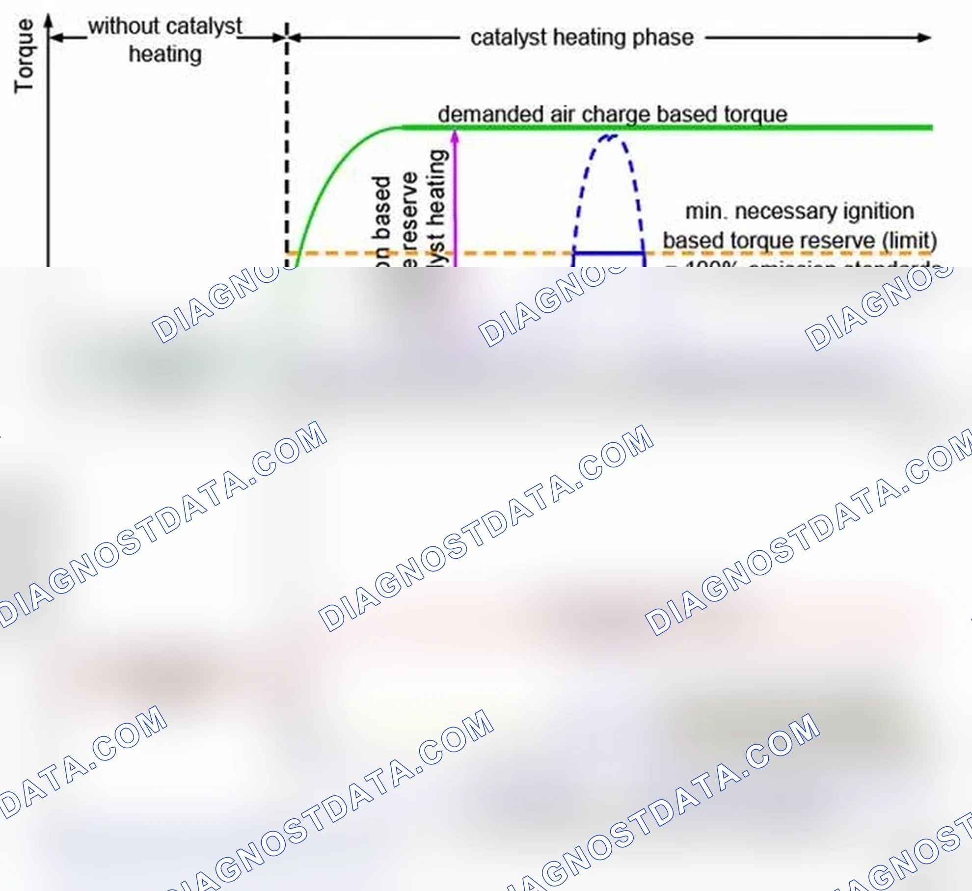 Scheme 91: Limitation of advance of retarded ignition angle during catalyst heating