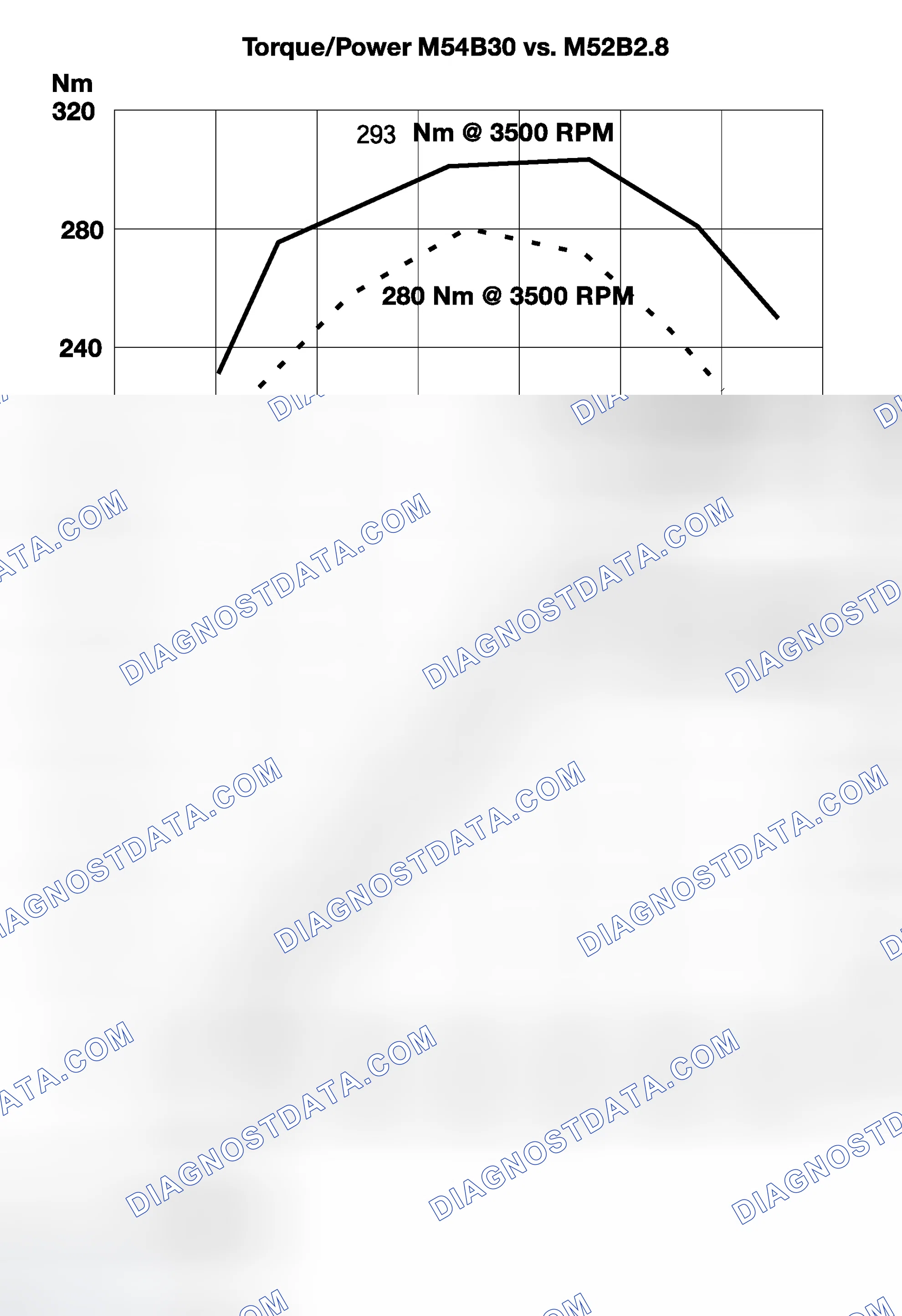 Scheme 429: Identifying M54B30 Engine Torque/Power Graph