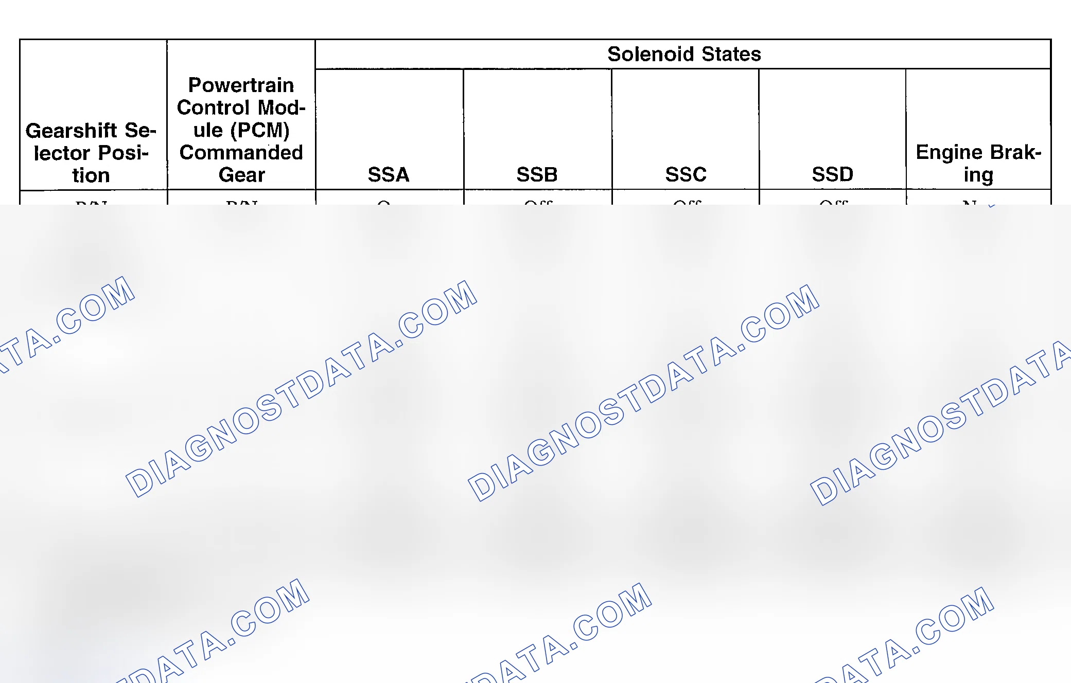 Scheme 176: Shift Solenoid Pre-Diagnosis