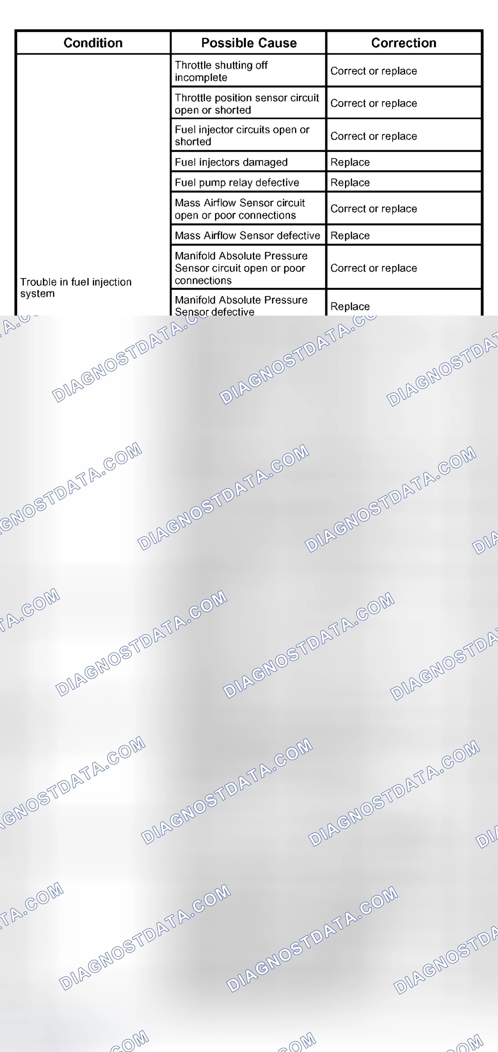 Scheme 13: ROUGH ENGINE IDLING OR ENGINE STALLING