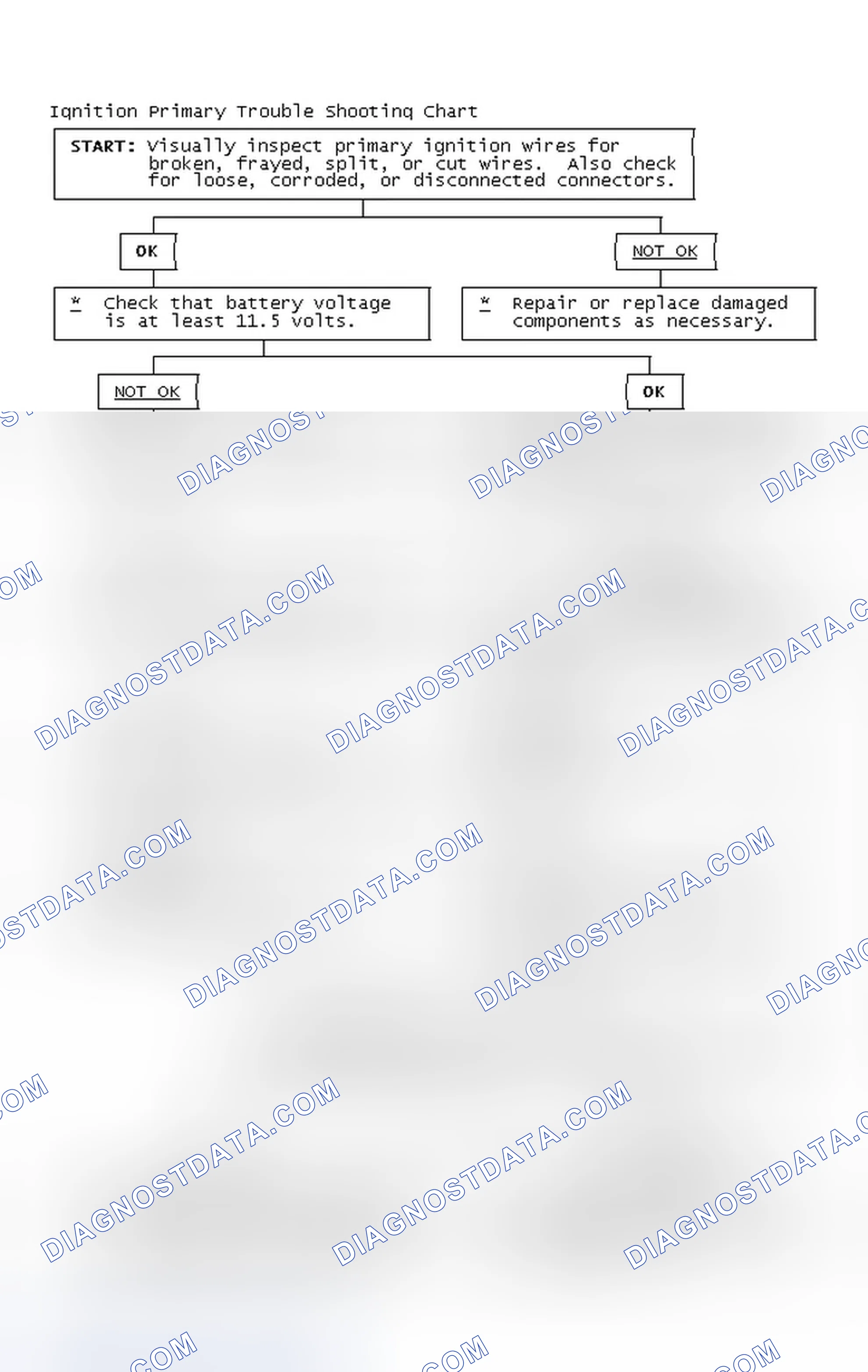 Scheme 2: Ignition Primary Trouble Shooting Chart