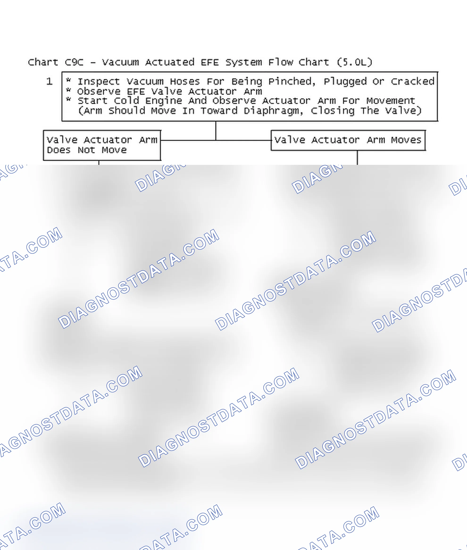 Scheme 502: Chart C9C - Vacuum Actuated EFE System Flow Chart (5.0L)