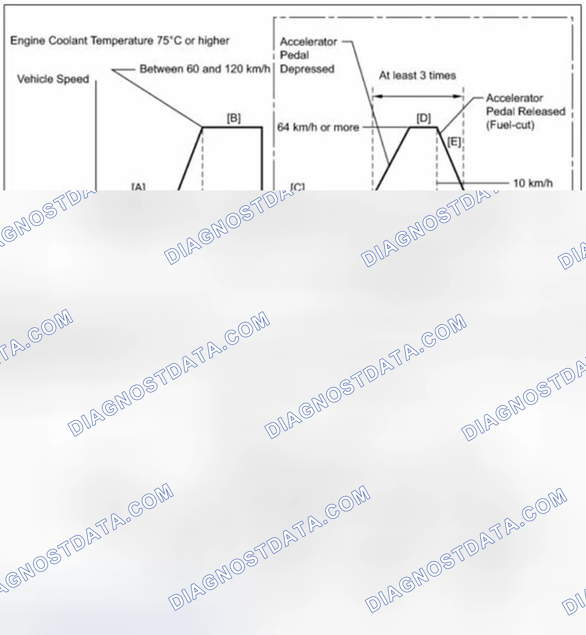 Scheme 39: Drive Cycle Pattern 17 (P2195, P2196, P2197 & P2198)