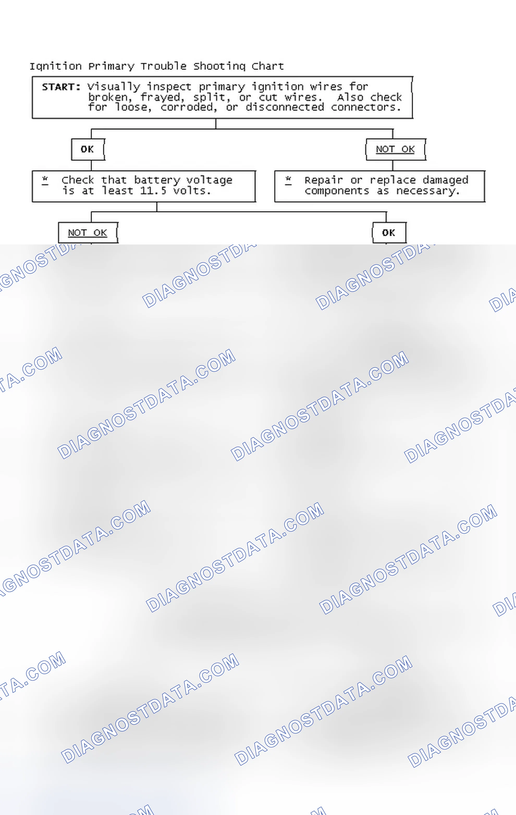 Scheme 2: Ignition Primary Trouble Shooting Chart