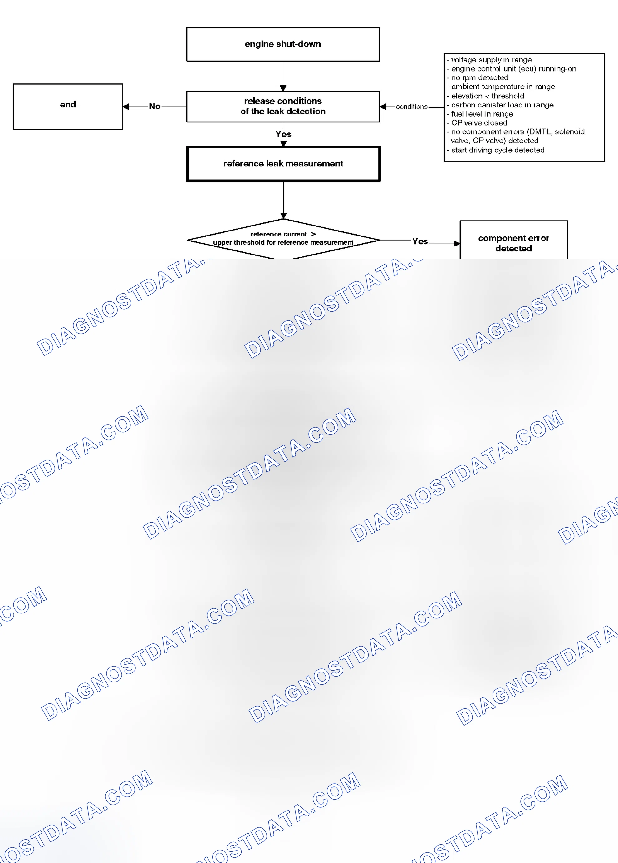Scheme 359: Monitoring Structure of Leak Measurement