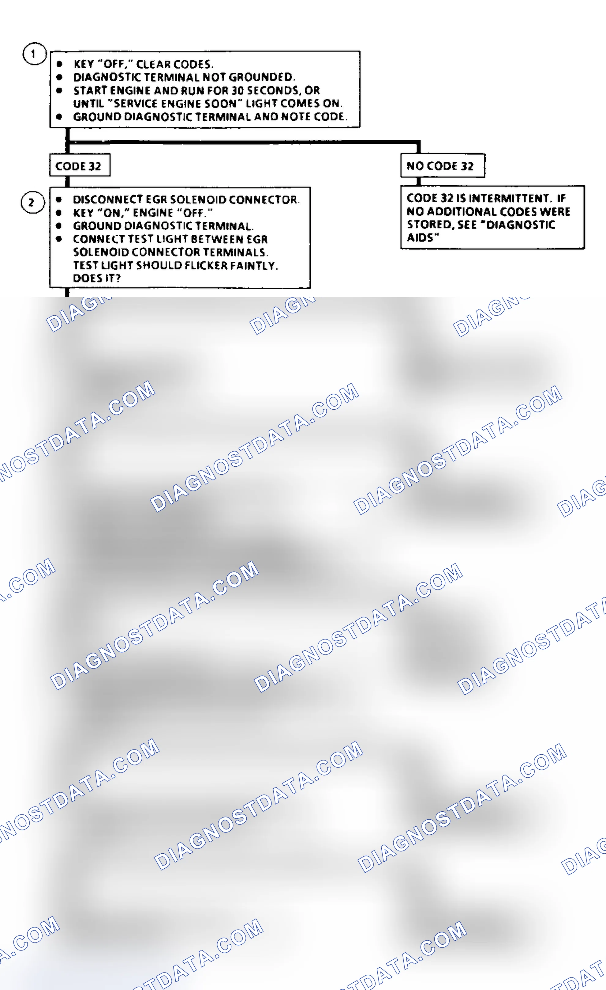Scheme 47: Code 32: Flow Chart EGR Circuit Loop Error