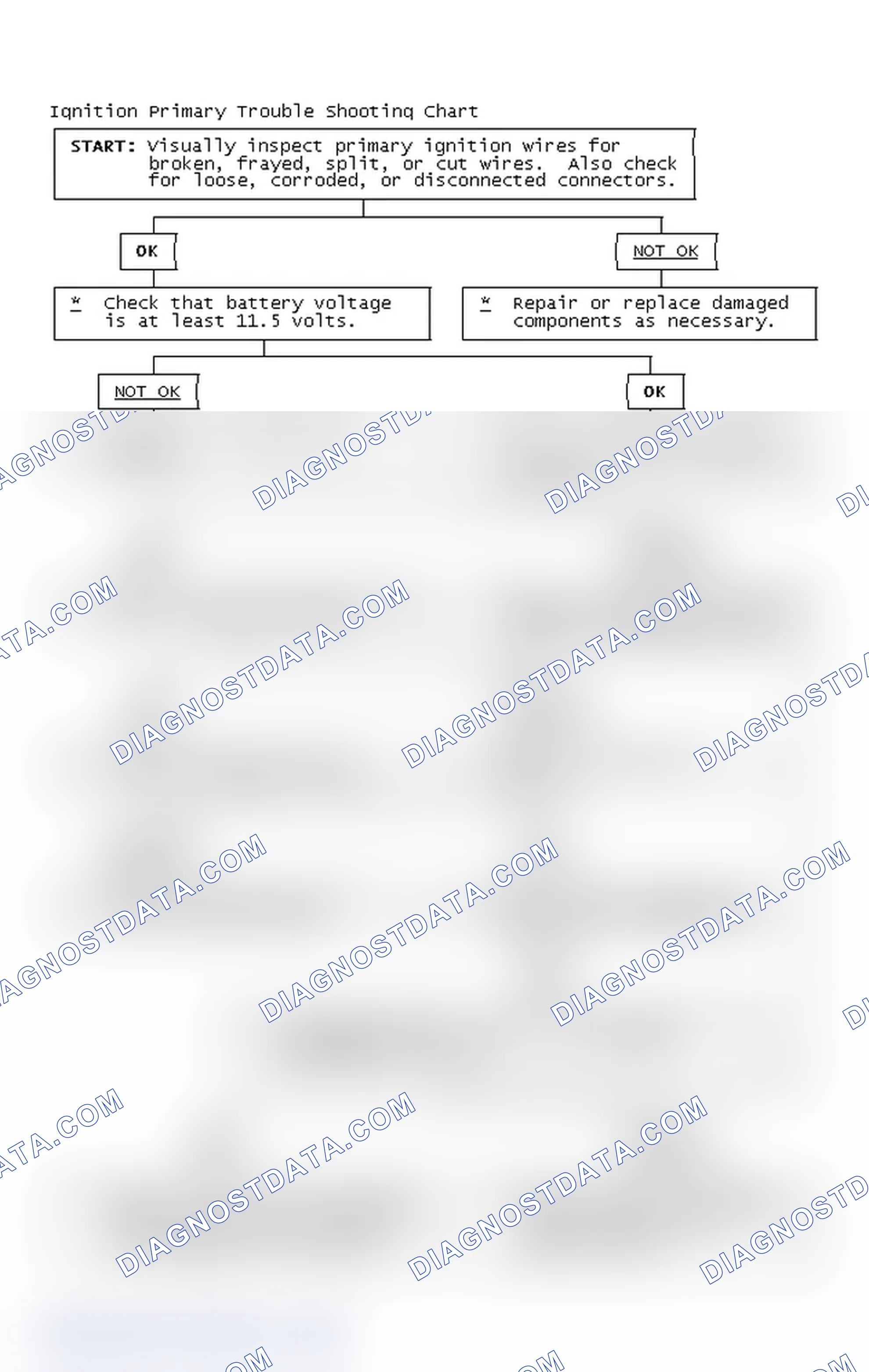 Scheme 2: Ignition Primary Trouble Shooting Chart