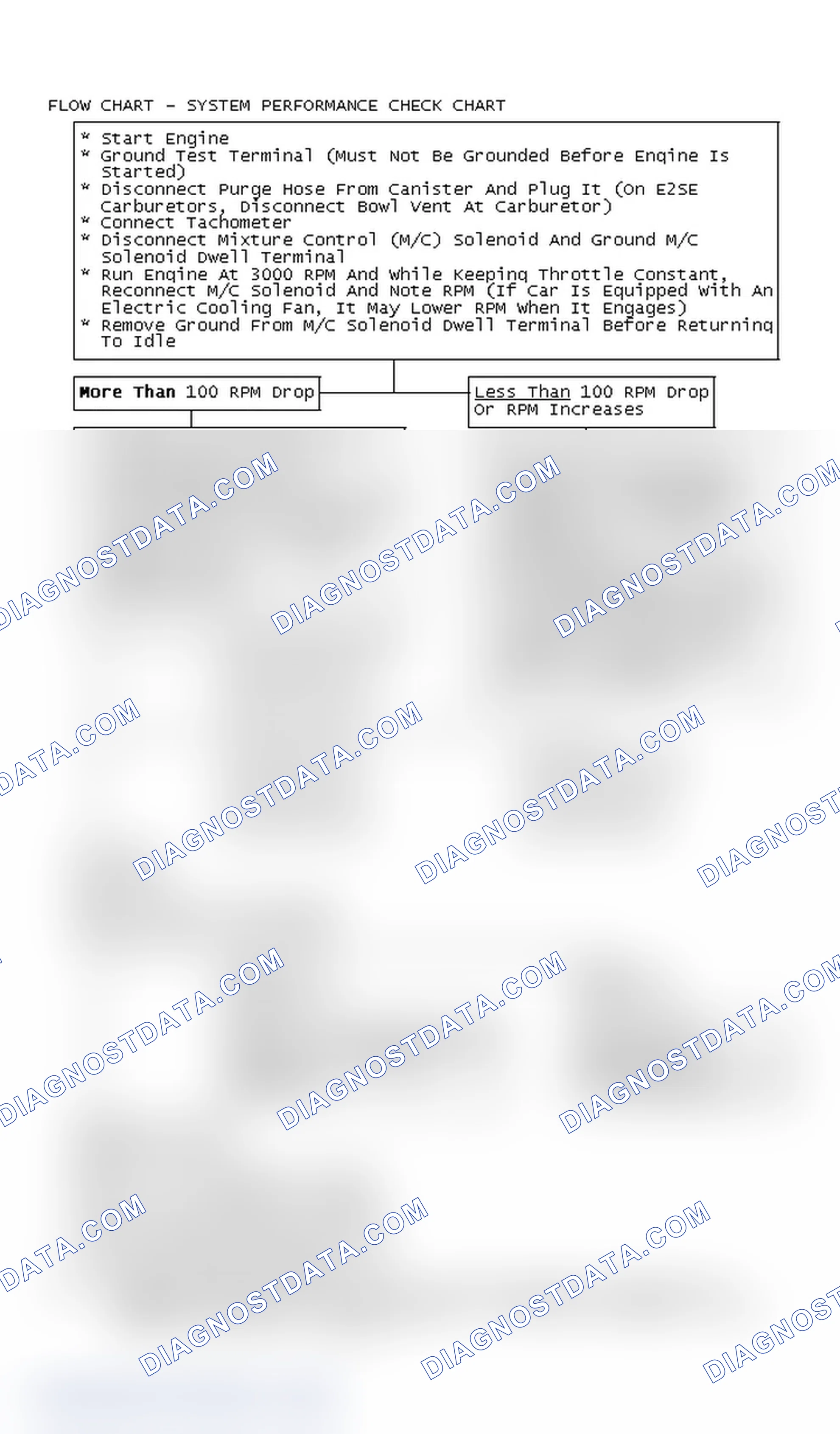 Scheme 63: Flow Chart - System Performance Check Chart