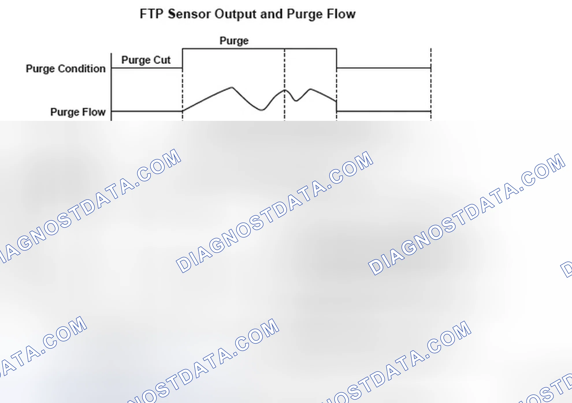 Scheme 237: FTP Sensor Output And Purge Flow - Diagram