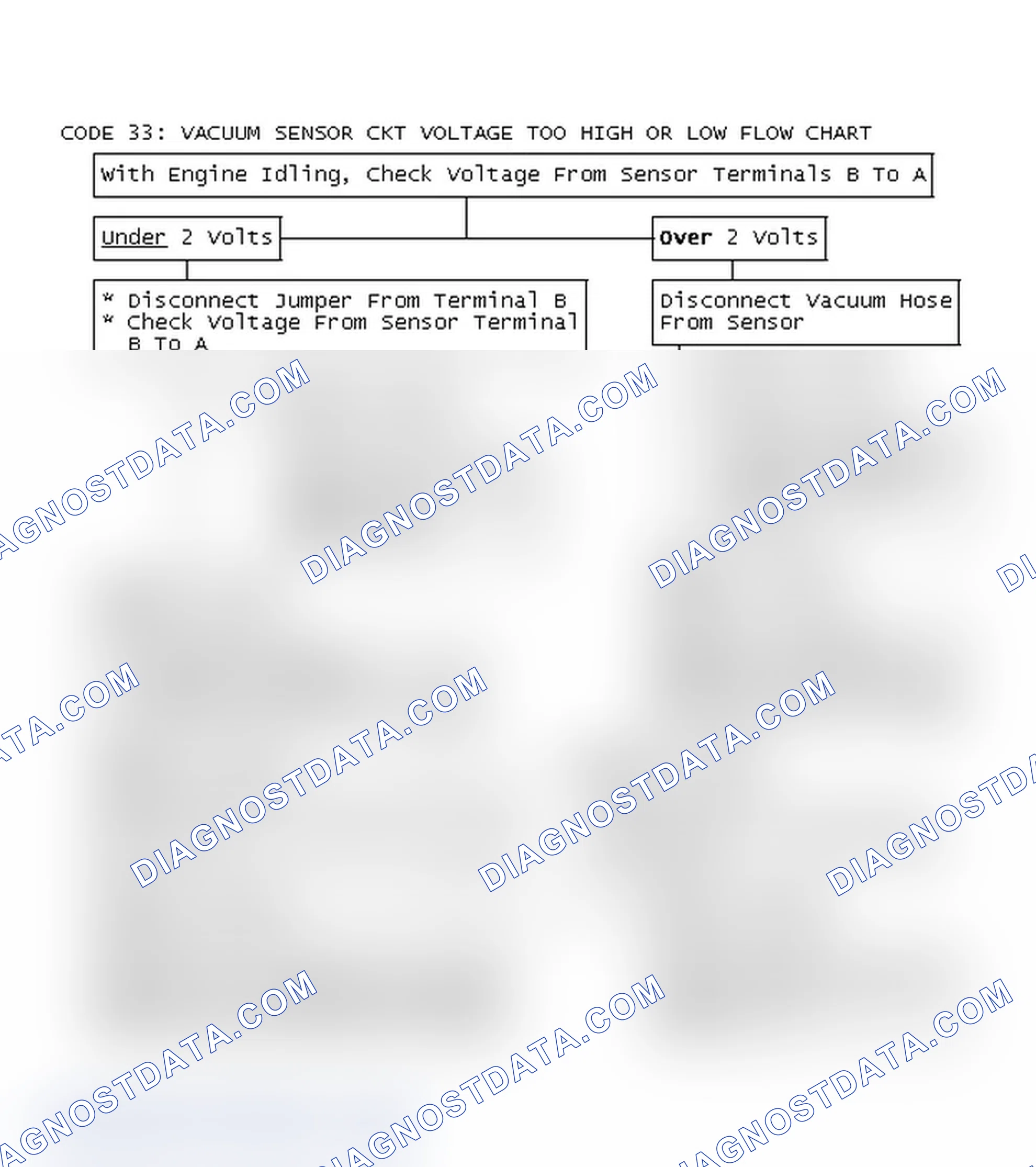 Scheme 167: Code 33: Vacuum Sensor Ckt Voltage Too High Or Low Flow Chart