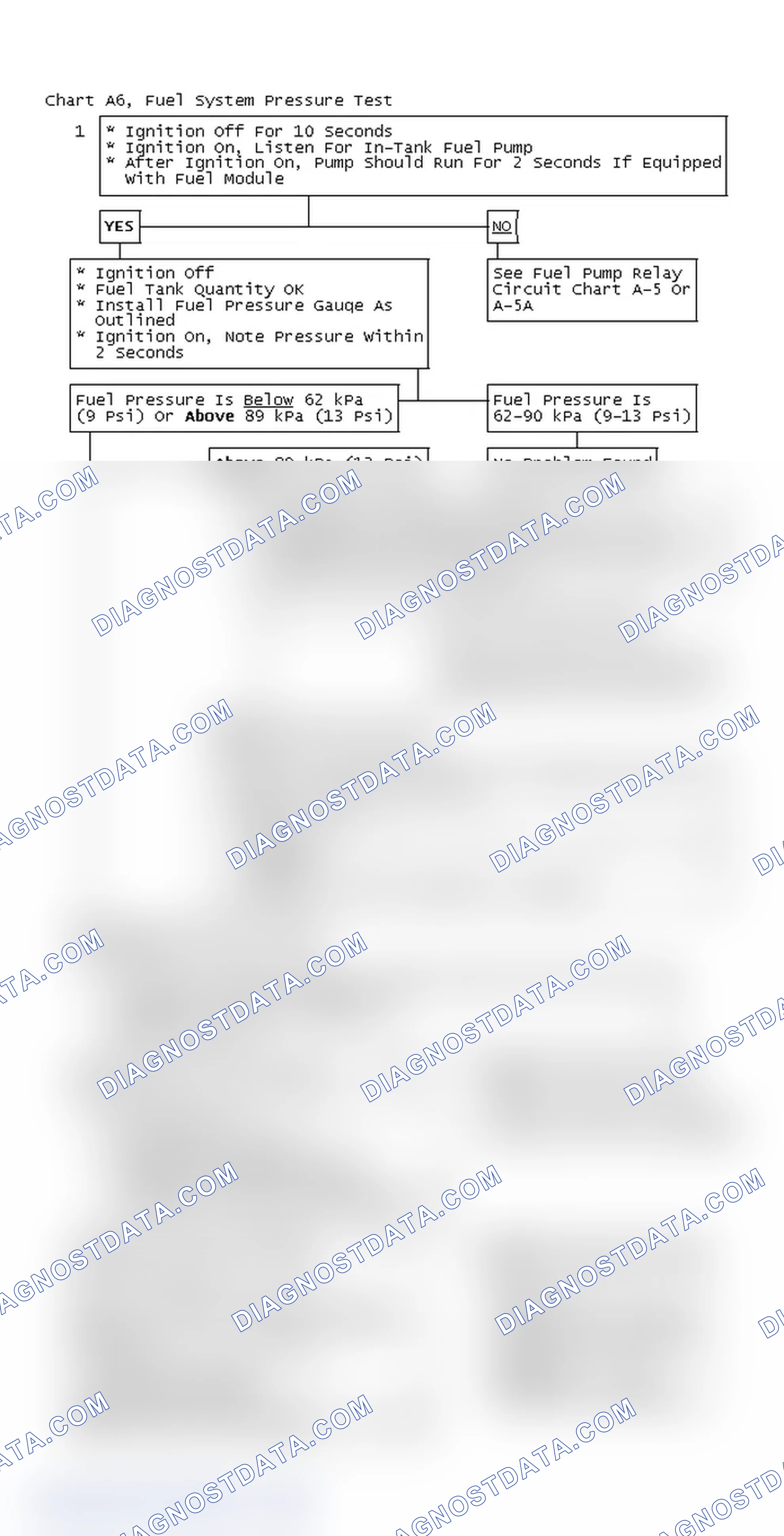 Scheme 44: Chart A6, Fuel System Pressure Test