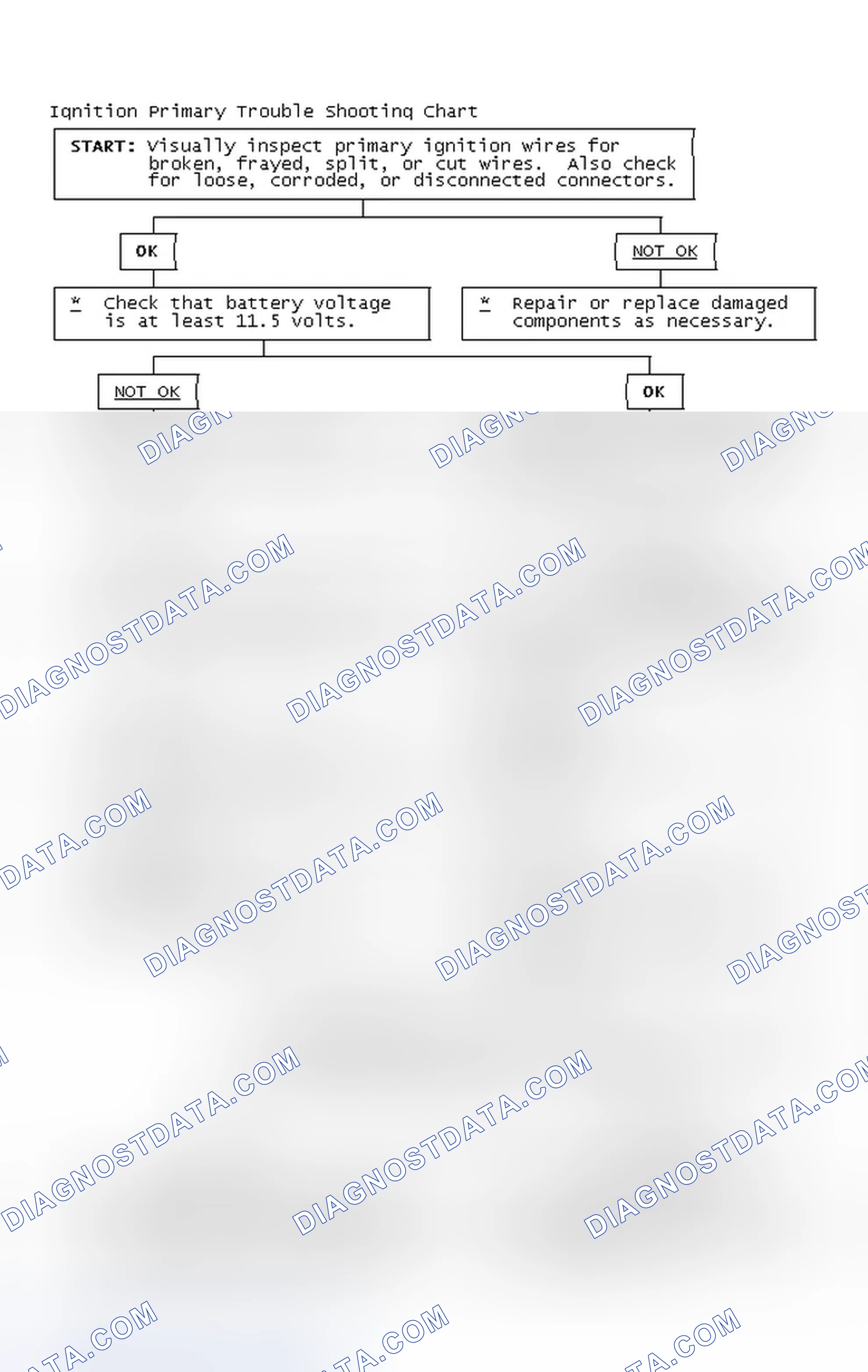 Scheme 2: Ignition Primary Trouble Shooting Chart