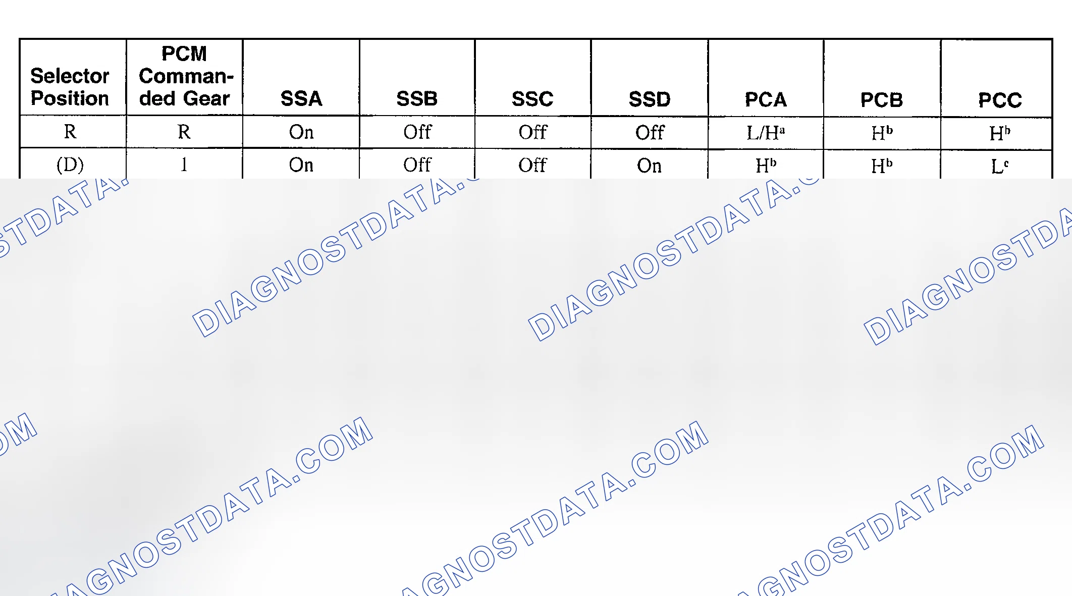Scheme 63: SOLENOID OPERATION CHART