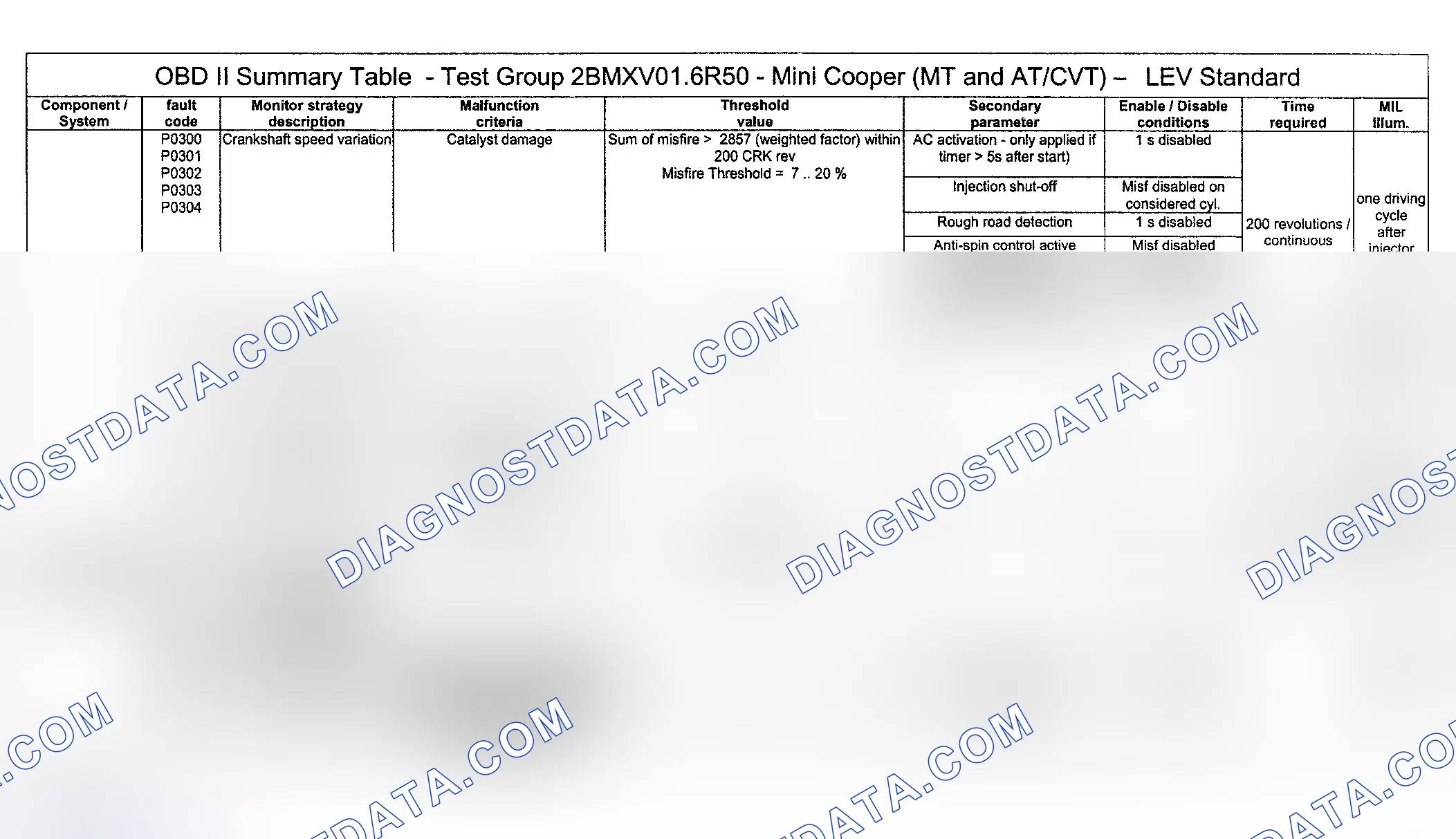 Scheme 7: DTC Diagnosis (Cooper Engine Type LEV Standard/Test Group: 2BMXV01.6R50) - 2 Of 16