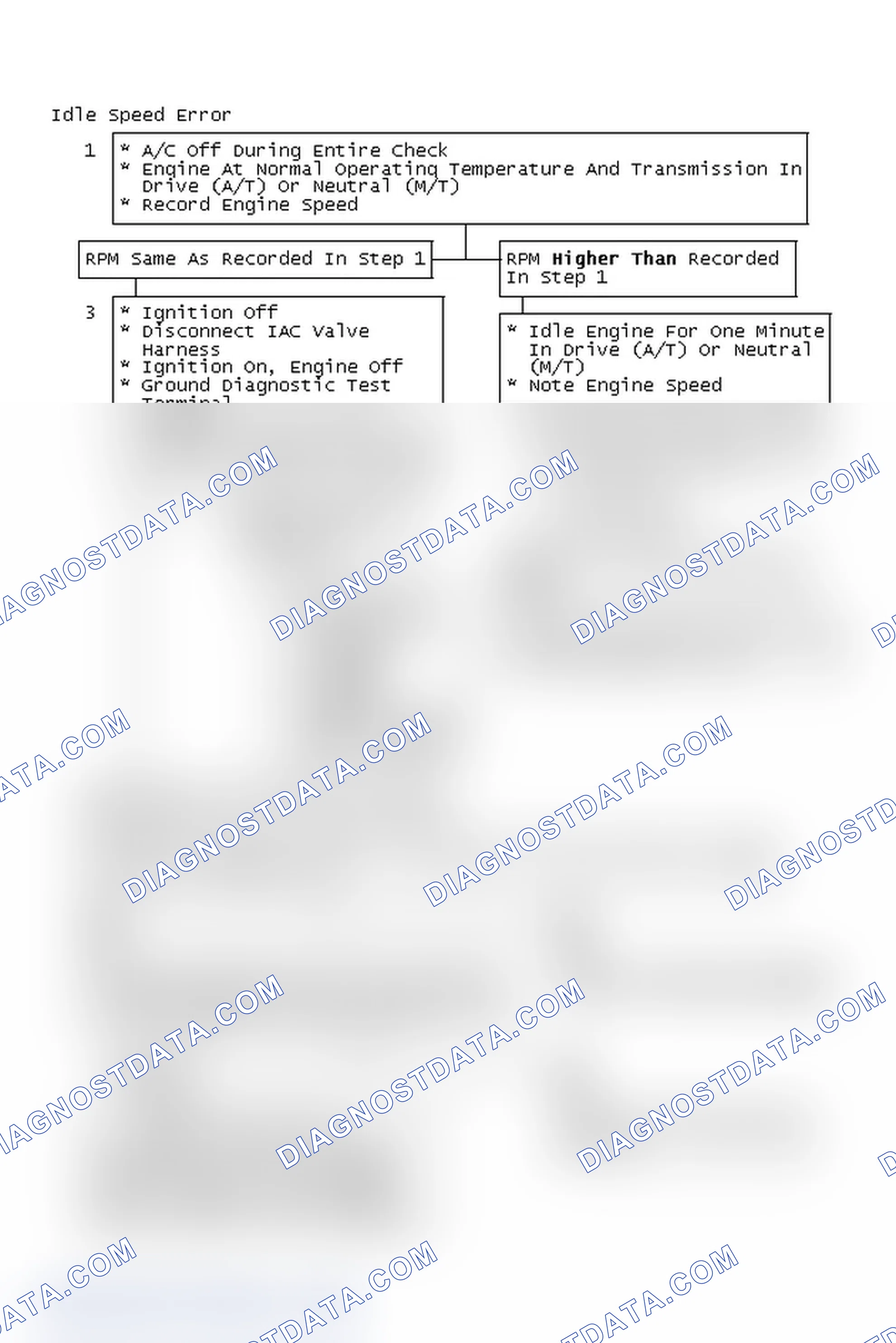 Scheme 106: Idle Speed Error