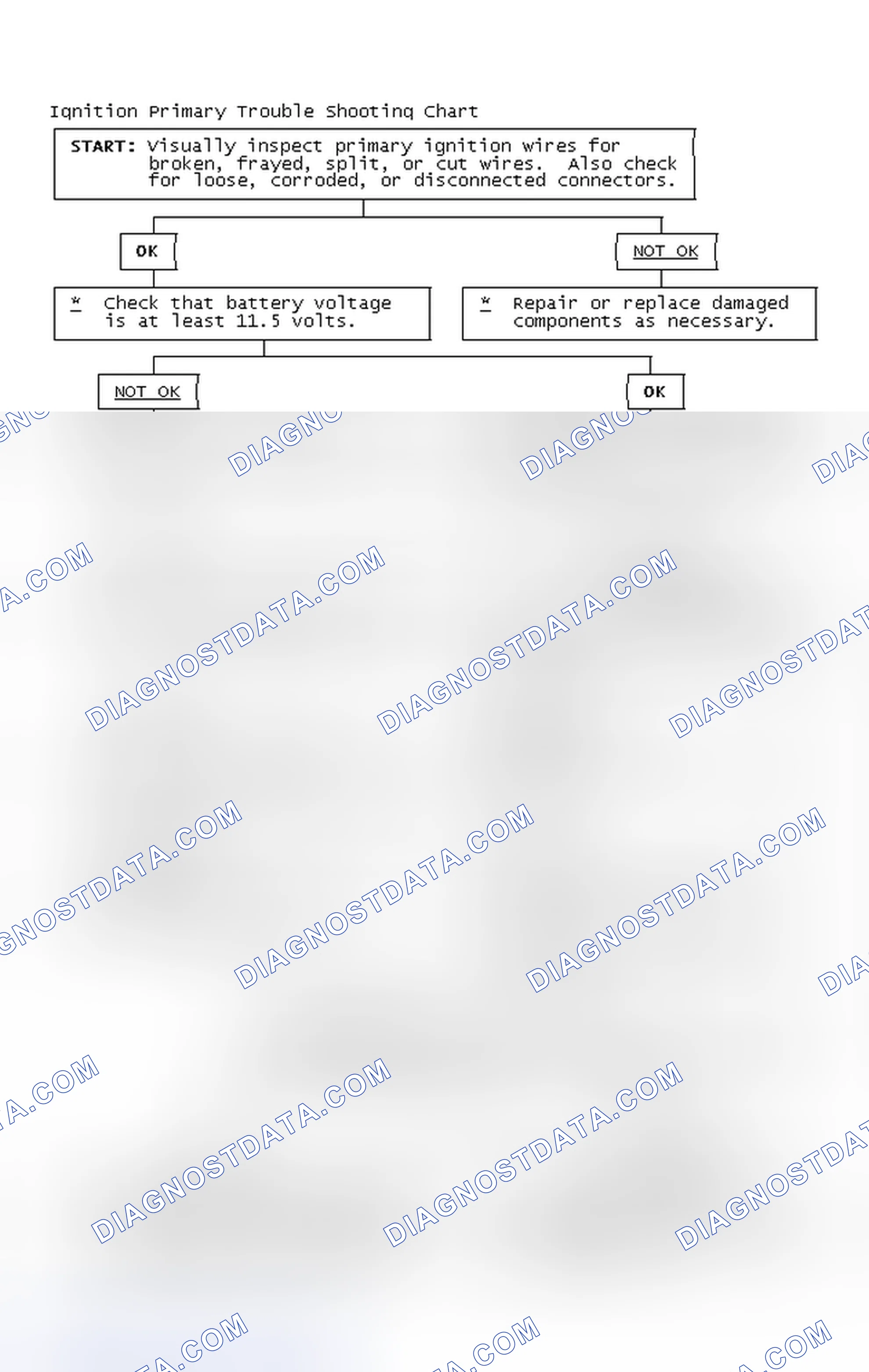 Scheme 2: Ignition Primary Trouble Shooting Chart
