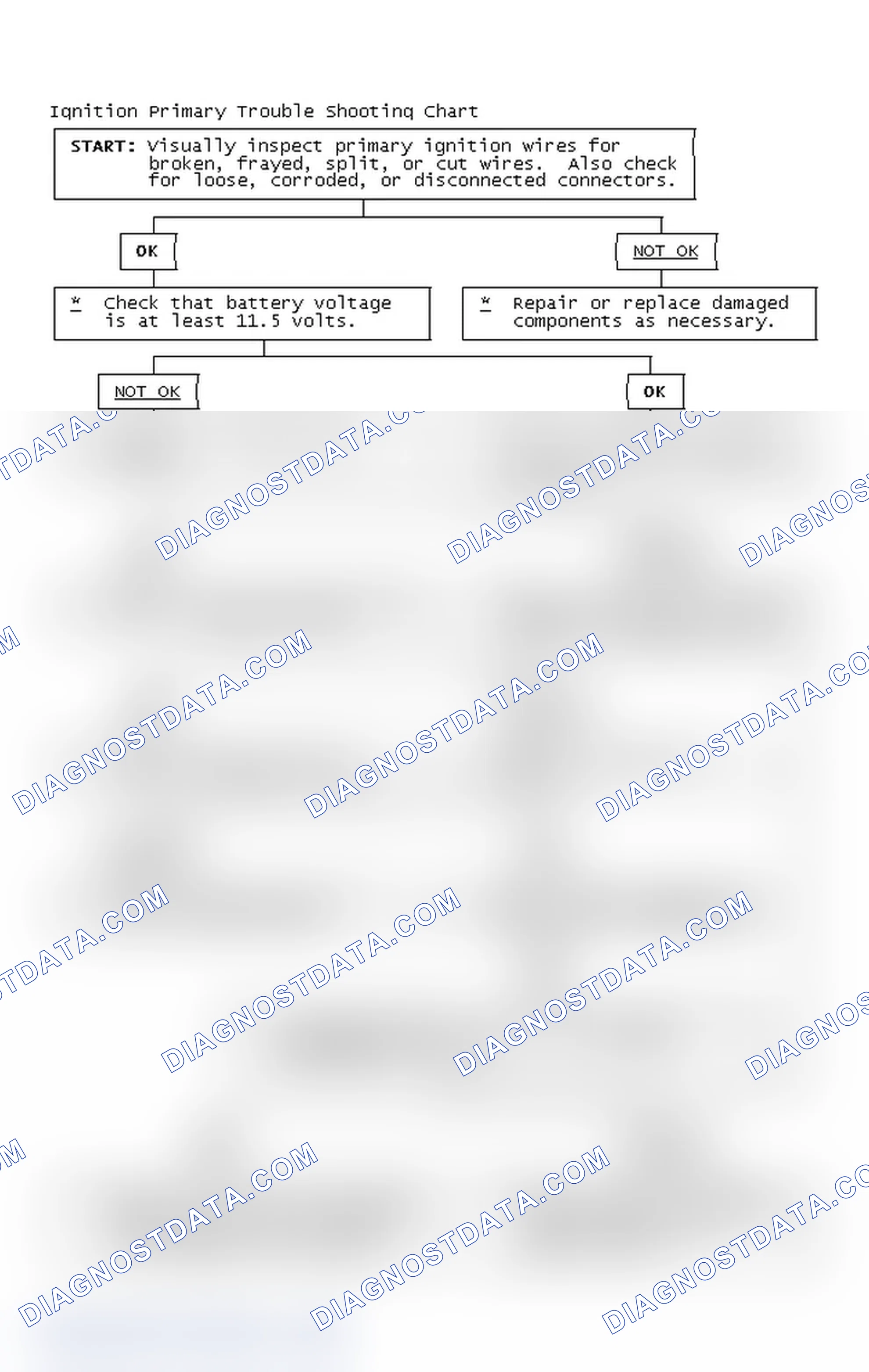 Scheme 2: Ignition Primary Trouble Shooting Chart