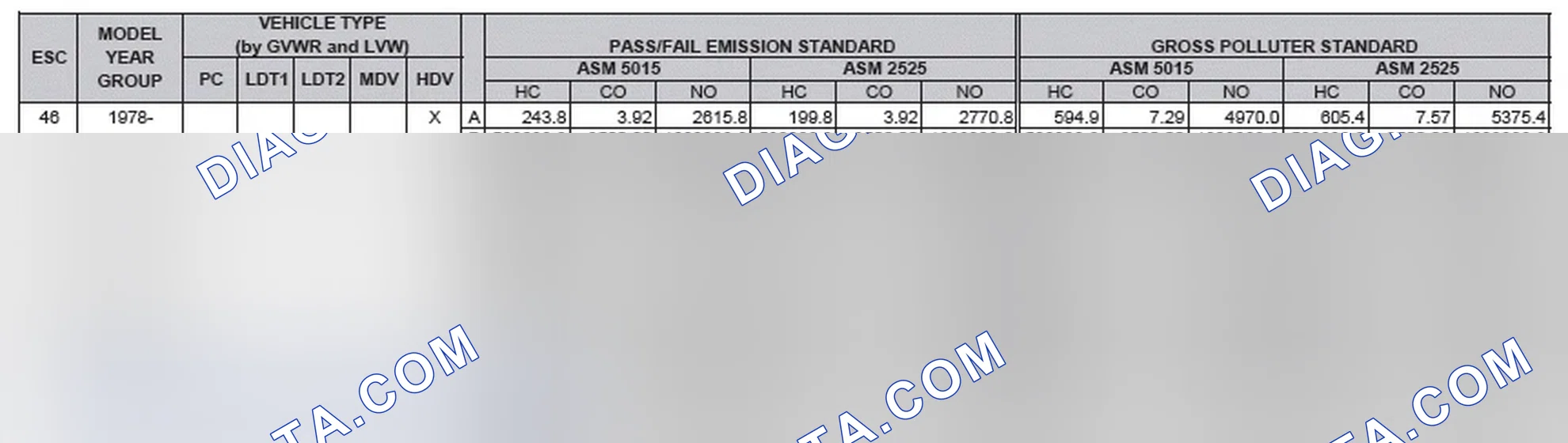 Scheme 2: California Emission Standards - Enhanced & Partially Enhanced Program Areas - Heavy Duty Vehicles (ASM Test)