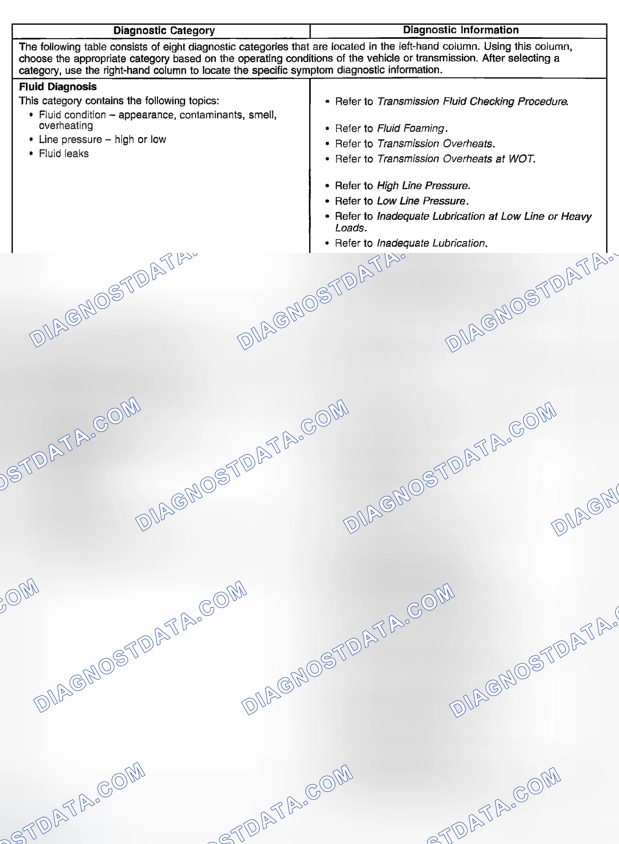Scheme 721: Symptoms - Automatic Transmission