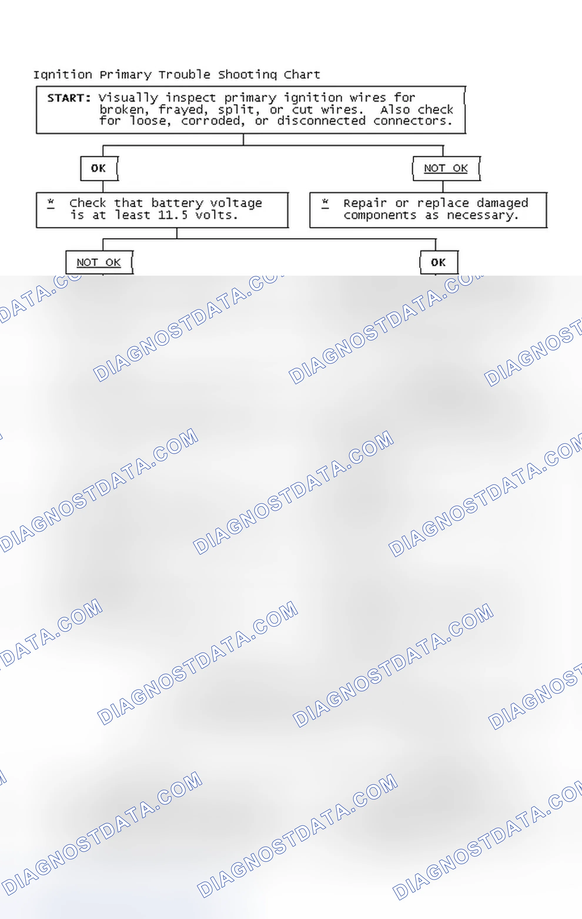 Scheme 2: Ignition Primary Trouble Shooting Chart