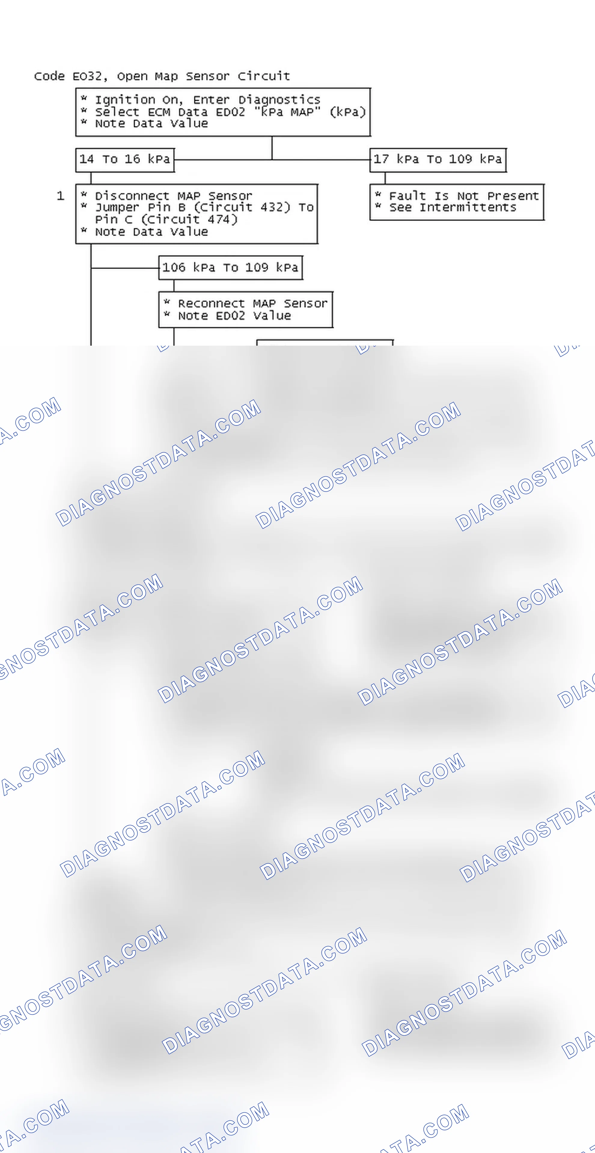Scheme 253: Flow Chart, Code EO32, Open MAP Sensor Circuit