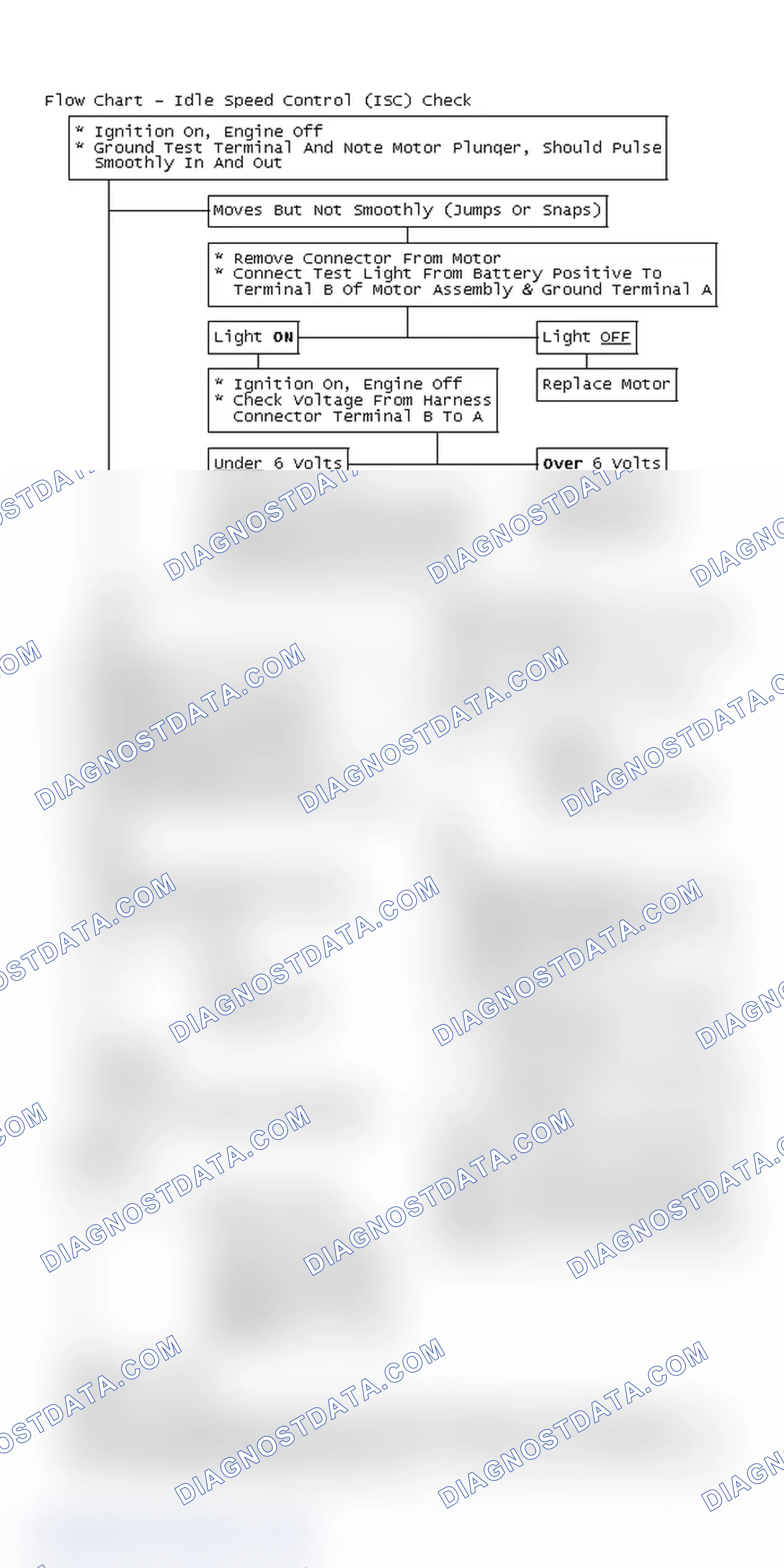 Scheme 240: Flow Chart - Idle Speed Control (ISC) Check