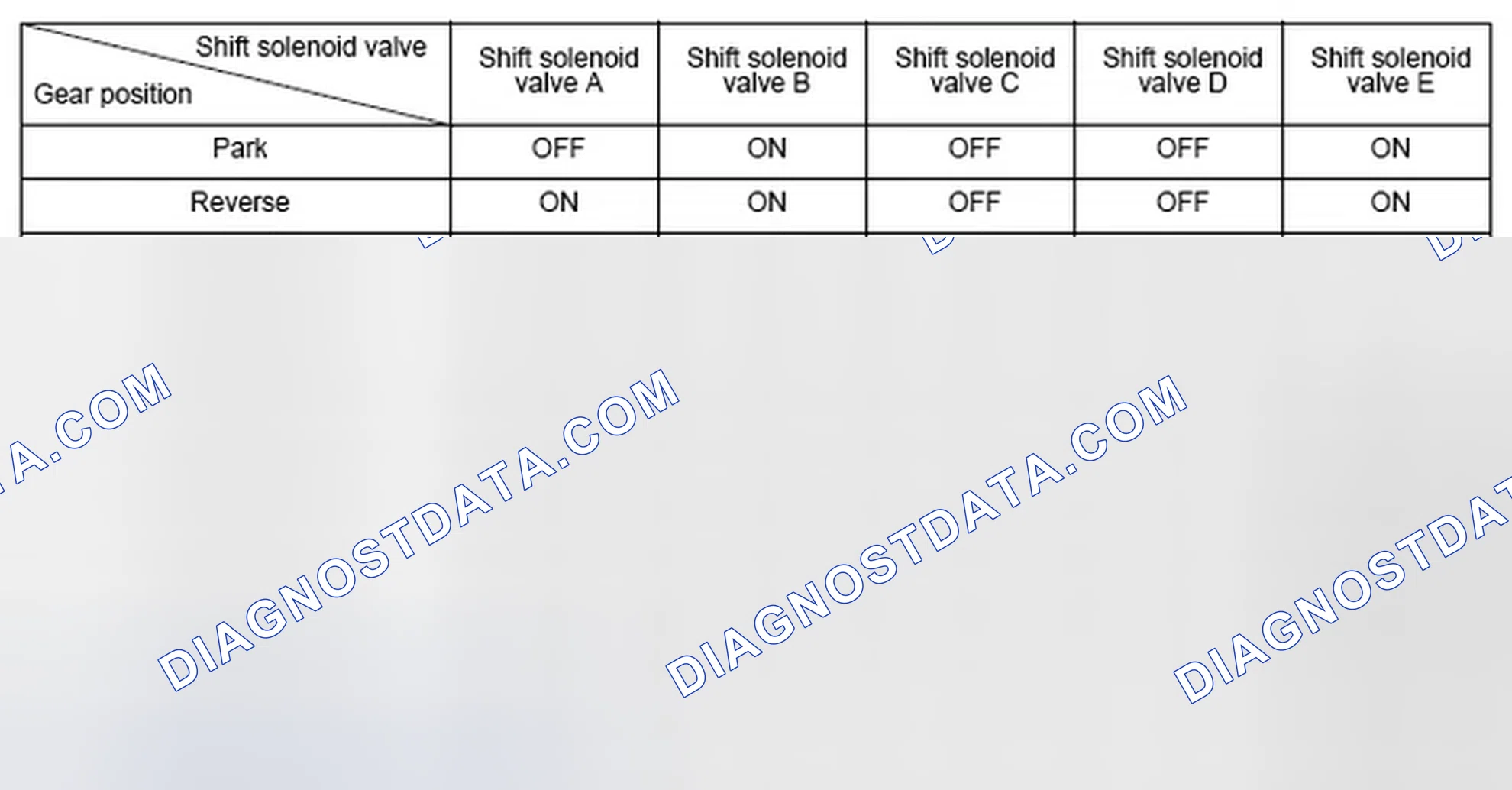 Scheme 124: Shift Solenoid Valve Driving Signal Combination Table
