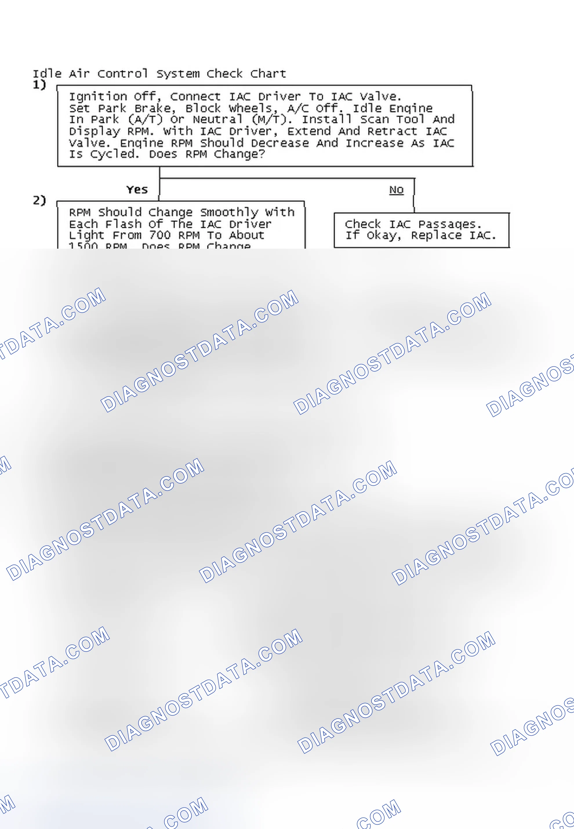 Scheme 66: Idle Air Control System Check Chart