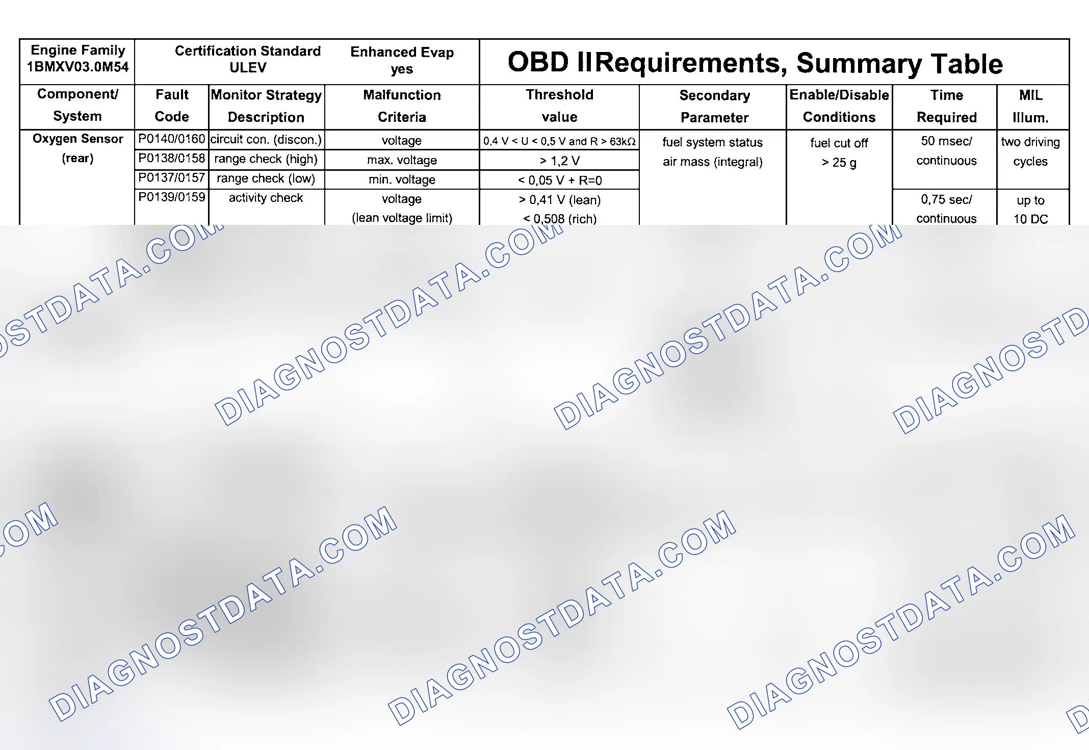 Scheme 118: DTC Chart (Engine Type: M54B30 ULEV/Test Group: 1BMXV03.0M54 - 5 Of 7)