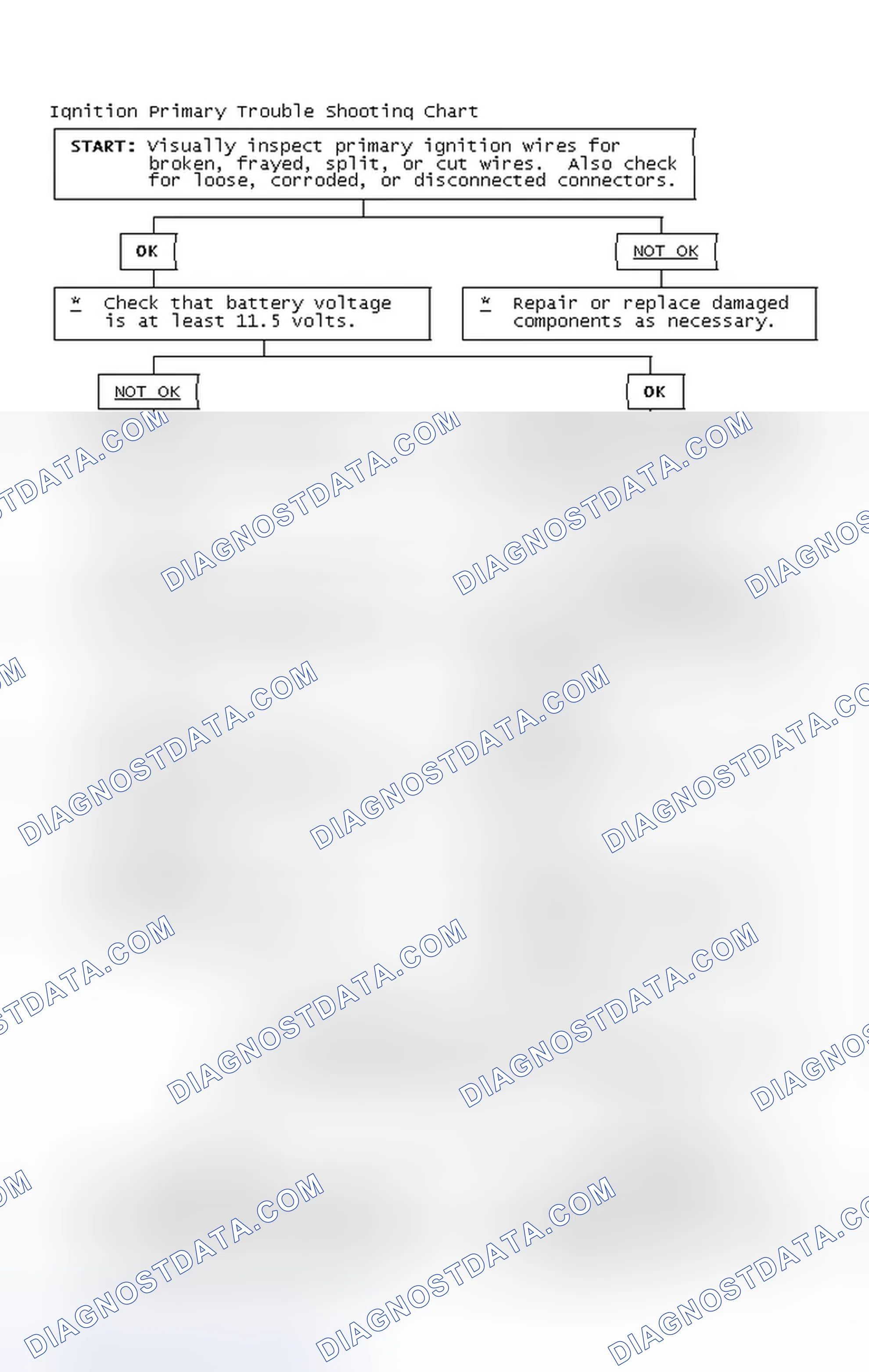 Scheme 2: Ignition Primary Trouble Shooting Chart