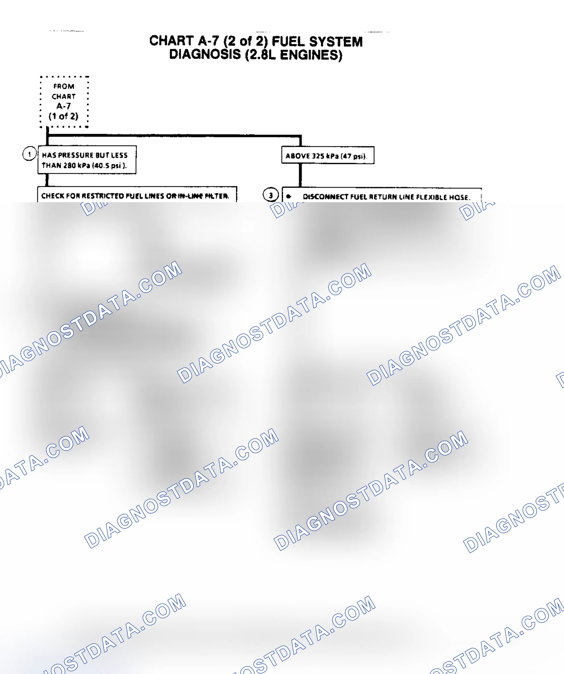 Scheme 619: Flow Chart A7, (2 Of 2) Fuel System Diagnosis (2.8L)