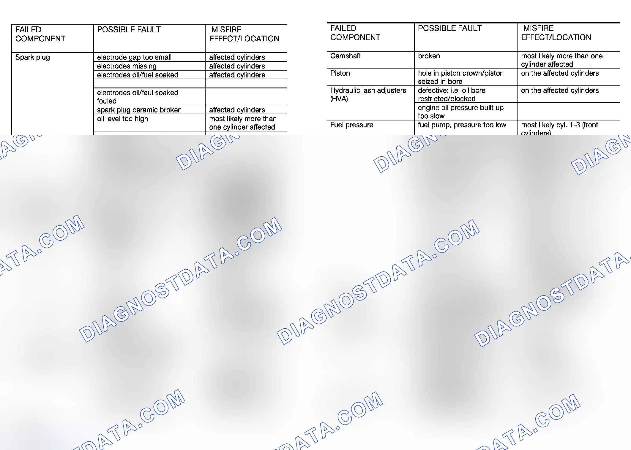Scheme 500: OBD II - Misfire Faults