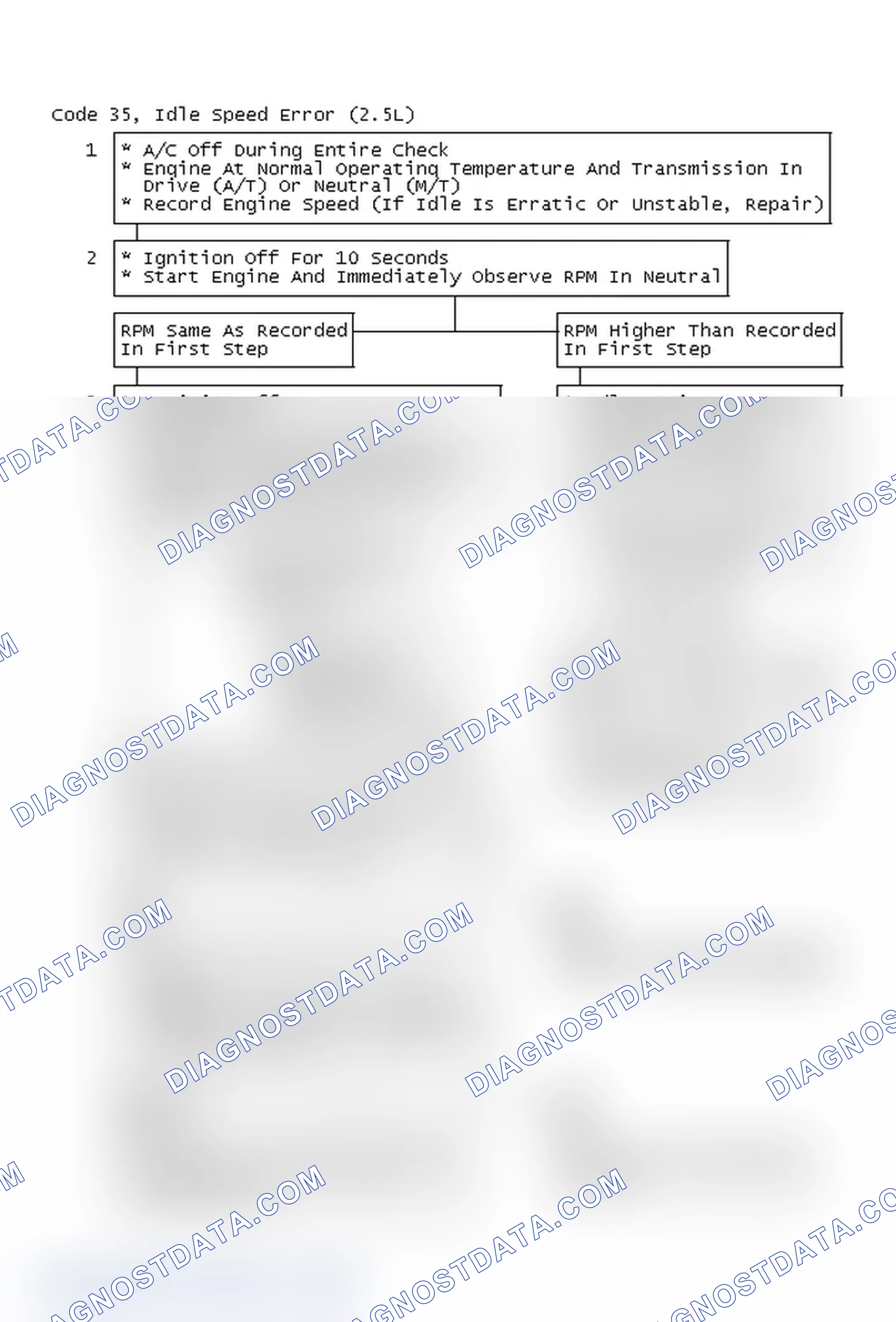 Scheme 69: Code 35, Idle Speed Error (2.5L)
